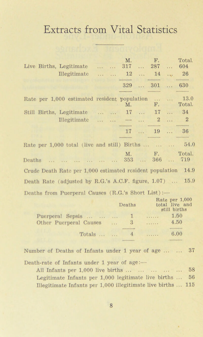Extracts from Vital Statistics M. F. Total. Live Births, Legitimate ... 317 ... 287 . .. 604 Illegitimate 12 ... 14 . v 26 329 ... 301 . .. 630 Rate per 1,000 estimated resident population 13.0 M. F. Total. Still Births, Legitimate 17 ... 17 . 34 Illegitimate — ... 2 . 2 17 ... 19 . .. 36 Rate per 1,000 total (live and still) Births ... 54.0 M. F. Total. Deaths ... 353 ... 366 ... 719 Crude Death Rate per 1,000 estimated resident population 14.9 Death Rate (adjusted by R.G.’ s A.C.F. figure, 1.07) ... 15.9 Deaths from Puerperal Causes (R.G.’s Short List):— Rate per 1,000 Deaths total live and still births Puerperal Sepsis 1 1.50 Other Puerperal Causes 3 4.50 Totals ... 4 6.00 Number of Deaths of Infants under 1 year of age ... ... 37 Death-rate of Infants under 1 year of age:— All Infants per 1,000 live births 58 Legitimate Infants per 1,000 legitimate live births ... 56 Illegitimate Infants per 1,000 illegitimate live births ... 115