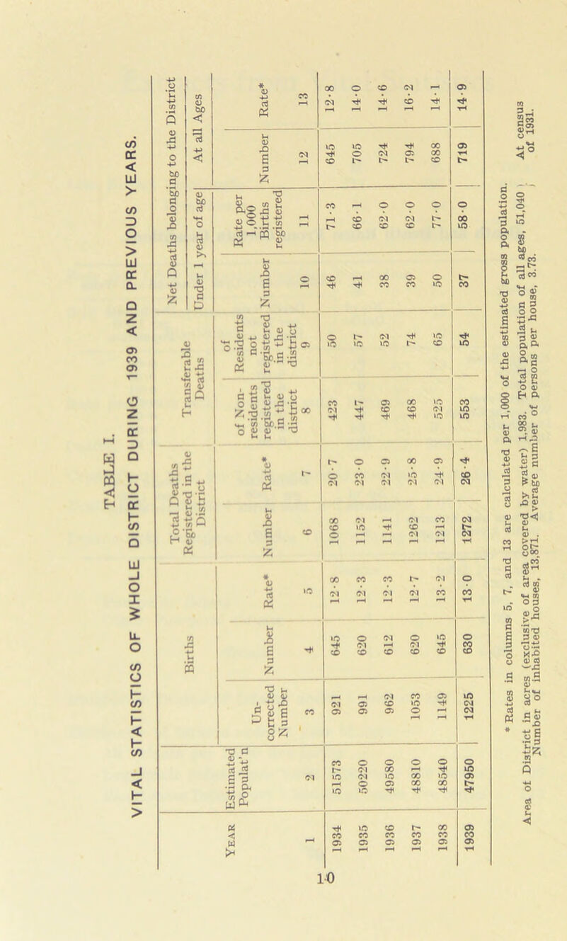 AL STATISTICS OF WHOLE DISTRICT DURING 1939 AND PREVIOUS YEARS. Net Deaths belonging to the District At all Ages Rate* 13 12-8 14-0 14-6 16-2 14-1 05 y-< 05 o 00 CO Number 12 645 705 724 794 688 Rate per 1,000 Births registered 11 71-3 66-1 62-0 62-0 77-0 3 fc 46 41 38 39 Transferable Deaths of Residents not registered in the district 9 50 57 52 74 65 54 of Non- Total Deaths Registered in the District Rate* 7 20-7 230 22-9 25-8 24-9 CO CM Number 6 1068 1152 1141 1262 1213 CM <M 'i—I Births Rate* 5 12-8 12-3 12-3 12- 7 13- 2 130 Number 4 645 620 612 620 645 630 1 Un- corrected Number 3 921 991 962 1053 1149 j 1225 •o e .2 m m © © o o o |> <M 00 ' Tt< JO 3 J3 <N oi «o cc «o 05 B n —1 O 05 00 CO t- to O JO >0 ^ *•+' C/5 A W Tf lO ® ^ CO 05 < CO CO cc CO CO CO w 05 C5 G5 C5 05 05 > f—1 r-H i-H r-( r-4 tH 3° 9> ^<! 10