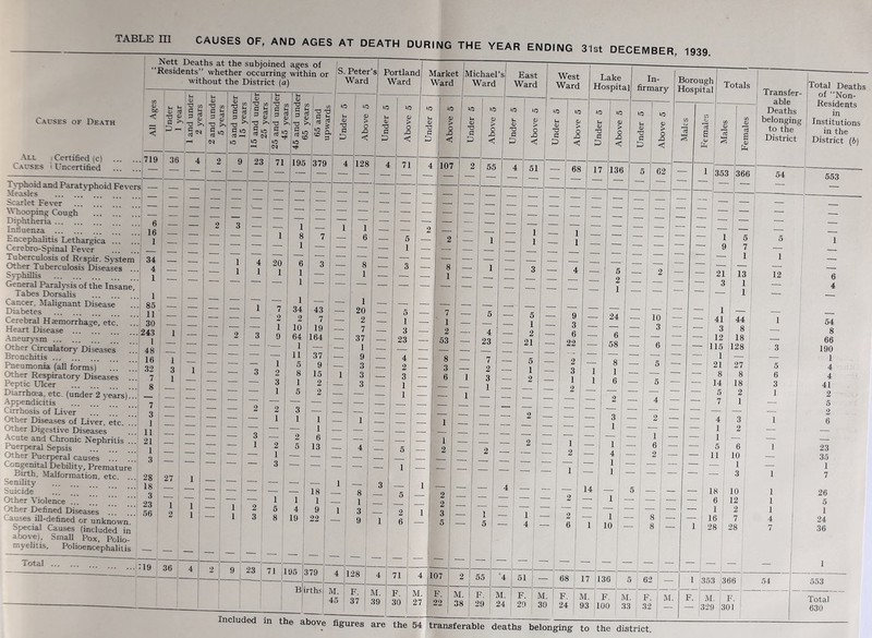 CAUSES OF, AND AGES AT DEATH DURING THE YEAR ENDING 31st DECEMBER, 1939. (Ttett Deaths at the subjoined ages of Residents” whether occurring within or without the District (a) S. Peter’s Ward Portland Ward Causes of Death All Certified (c) Causes Uncertified Typhoid and Paratyphoid Fevers Measles Scarlet Fever Whooping Cough Diphtheria 0 Influenza 15 Encephalitis Lethargica 1 Cerebro-Spinal Fever Tuberculosis of Respir. System 34 Other Tuberculosis Diseases ... 4 Syphillis j General Paralysis of the Insane, Tabes Dorsalis 1 Cancer, Malignant Disease ... 85 Diabetes Cerebral Haemorrhage, etc. Heart Disease Aneurysm Other Circulatory Diseases Bronchitis Pneumonia (all forms) ... Other Respiratory Diseases ... Peptic Ulcer Diarrhoea, etc. (under 2 years)... Appendicitis Cirrhosis of Liver 3 Other Diseases of Liver, etc. ... 1 Other Digestive Diseases ... 11 Acute and Chronic Nephritis ... 21 puerperal Sepsis 2 j .her Puerperal causes Congenital Debility, Premature Birth, Malformation, etc Senility Suicide Other Violence 23 Jther Defined Diseases 55 -auses ill-defined or unknown. Special Causes (included in above). Small Pox, Polio- myelitis, Polioencephalitis Market (Michael’s Ward I Ward 11 30 243 1 48 16 32 7 8 7 3 Total to Li 01 X d E> 1 3 1 28 27 18 — 3 — 23 1 2 '19 36 1 1 3 1 2 3 23 1 1 1 1 1 8 7 — 6 — 1 — — — — — — 20 6 3 — 8 1 1 —- 1 — 1 — —■ | 1 1 7 34 43 20 2 2 7 2 1 10 19 7 9 64 164 37 -— 1 1 . 1 — 11 37 9 1 5 9 3 2 8 15 1 3 3 1 2 3 1 5 2 — — — 2 3 z 1 1 1 1 — 1 — 2 6 2 1 3 5 13 — 4 — 1 3 — — 18 — 8 1 1 1 — 1 5 4 9 1 3 8 19 22 — 9 1 — — 71 195 179 4 1 28 4 Bi rth? M. F. M. 45 37 1 39 1C 01 > o x < >o Li 01 x G 71 5 1 3 23 4 2 3 1 1 5 1 2 6 »c 01 > o -O 1C Sh 01 X) g & 107 1C 01 > o rO <J East Ward 55 8 1 7 1 2 53 1 2 2 2 3 5 4 23 7 2 3 1 »c L 01 X G D >C 01 ‘ > o rO < West Ward »c Li 01 X) G >C 01 > o rO < 51 Lake Hospital 1C Li 01 X G 68 5 1 2 21 5 1 2 17 1C 01 > o XI < 136 In- firmary >c Li 01 X G to 1C 01 > o X < Borough Hospital Cfi 00 Totals 62 — CL 13 B <v co « Tj »5-l <0 353 9 3 6 22 2 3 1 2 71 F. 30 M. 27 107 F. 90 1 4 1 — 2 — 1 z! J — ! 2 — 6 55 M. I F, 38 I 29 14 5 2 1 24 6 58 8 1 6 3 1 1 4 1 1 C/3 JV 13 s 366 2 10 3 6 5 5 4 2 1 6 2 M. 24 51 F. 29 M. 30 68 F. 24 1 10 8 8 21 5 7 1 13 17 M. 136 62 F. 93 100 M. 1 F. 33 32 Included in the above figures are the 54 transferable deaths belonging to the district. Transfer- able Deaths belonging to the District 54 M. 1 353 366 F. M. F. — 329 301 0 1 12 54 Total Deaths of “Non- Residents in Institutions in the District (b) 553 3 1 — 4 — 1 —■ 1 — I 41 44 1 54 3 8 8 [ 12 18 — 66 115 128 3 190 1 — 1 21 27 5 4 8 8 6 4 14 18 3 41 5 2 1 2 7 1 — 5 — — — 2 4 3 1 6 1 2 — — 1 — — 5 6 1 23 11 — 35 1 — 1 J 3 1 7 18 10 1 26 6 12 1 5 1 2 1 1 16 7 1 4 24 28 28 7 36 — j — — 1 553 Total 630