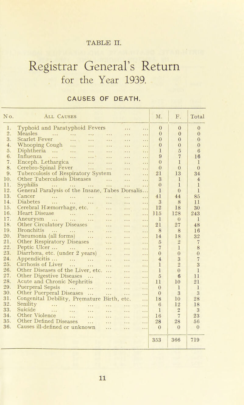 Registrar General’s Return for the Year 1939. CAUSES OF DEATH. N o. All Causes M. F. Total 1. Typhoid and Paratyphoid Fevers 0 0 0 2. Measles 0 0 0 3. Scarlet Fever 0 0 0 4. Whooping Cough 0 0 0 5. Diphtheria ... 1 5 6 6. Influenza 9 7 16 7. Enceph. Lethargica 0 1 1 8. Cerebro-Spinal Fever 0 0 0 9. Tuberculosis of Respiratory System 21 13 34 10. Other Tuberculosis Diseases 3 1 4 11. Syphilis 0 1 1 12. General Paralysis of the Insane, Tabes Dorsalis... 1 0 1 13. Cancer 41 44 85 14. Diabetes 3 8 11 15. Cerebral Haemorrhage, etc. 12 18 30 16. Heart Disease 115 128 243 17. Aneurysm 1 0 1 18. Other Circulatory Diseases 21 27 48 19. Bronchitis 8 8 16 20. Pneumonia (all forms) 14 18 32 21. Other Respiratory Diseases 5 2 7 22. Peptic Ulcer ... 7 1 8 23. Diarrhoea, etc. (under 2 years) 0 0 0 24. Appendicitis ... 4 3 7 25. Cirrhosis of Liver 1 2 3 26. Other Diseases of the Liver, etc. ... 1 0 1 27. Other Digestive Diseases ... 5 6 11 28. Acute and Chronic Nephritis 11 10 21 29. Puerperal Sepsis 0 1 1 30. Other Puerperal Diseases ... 0 3 3 31. Congenital Debility, Premature Birth, etc. 18 10 28 32. Senility 6 12 18 33. Suicide 1 2 3 34. Other Violence 16 7 23 35. Other Defined Diseases 28 28 56 36. Causes ill-defined or unknown 0 0 0 353 366 719 11