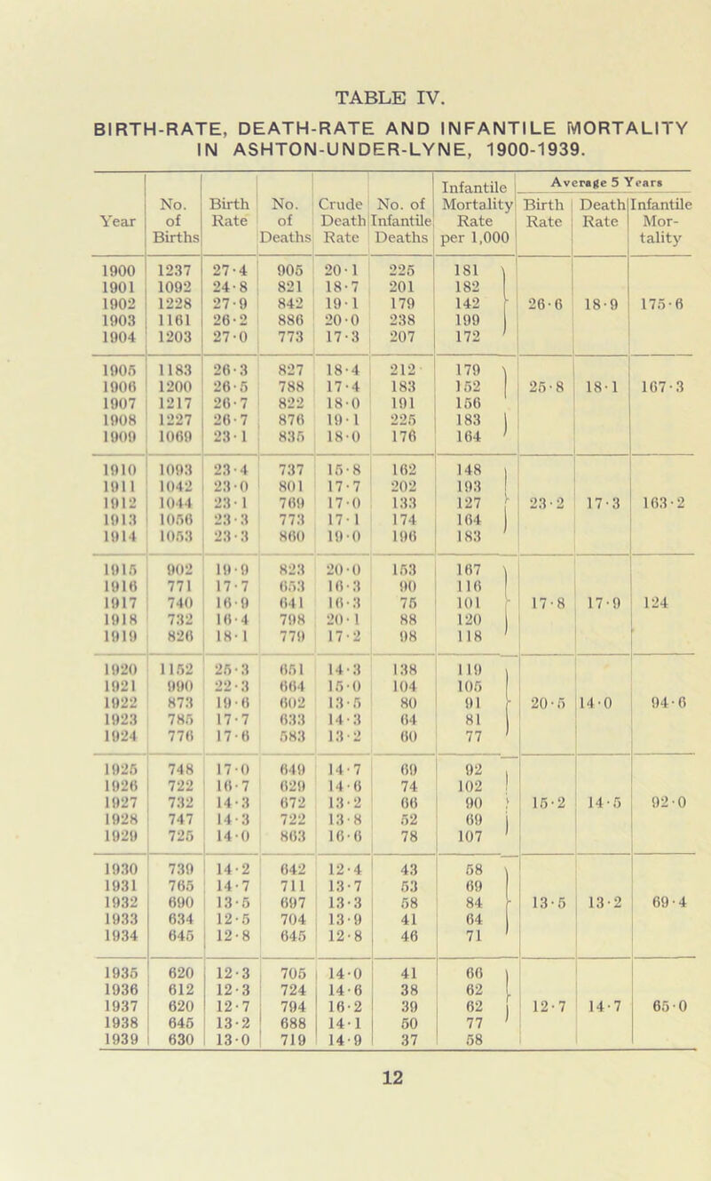 BIRTH-RATE, DEATH-RATE AND INFANTILE MORTALITY IN ASHTON-UNDER-LYNE, 1900-1939. Year No. of Births Birth Rate No. of Deaths Crude Death Rate No. of Infantile Deaths Infantile Mortality Rate per 1,000 Average 5 Years Birth Rate Death Rate Infantile Mor- tality 1900 1237 27-4 905 20-1 225 181 \ 1901 1092 24-8 821 18-7 201 182 1902 1228 27-9 842 19-1 179 142 26-6 18-9 175-6 1903 1161 26-2 886 20-0 238 199 1904 1203 27-0 773 17-3 207 172 1905 1183 26-3 827 18-4 212 179 190(1 1200 26-5 788 17-4 183 152 25-8 18-1 167-3 1907 1217 26 7 822 18-0 191 156 1908 1227 26-7 876 19-1 225 183 1909 1069 23 1 835 180 176 164 1910 1093 23-4 737 16-8 162 148 1911 1042 23 0 801 17-7 202 193 1912 Kill 23-1 769 17-0 133 127 23 • 2 17-3 163-2 1913 1056 28*8 773 171 174 164 1914 1063 23 • 3 860 19 0 196 183 1915 902 10-9 823 20-0 153 167 1910 771 17-7 653 10-3 90 116 1917 740 16-9 III 1 16-3 76 101 17-8 17-9 124 1918 732 164 798 20-1 88 120 1919 8M 18-1 779 172 98 118 1920 1152 25-3 651 14-3 138 119 1921 990 22*8 664 150 104 105 1922 873 19 6 602 13-5 80 91 20-5 14-0 94-6 1923 785 17-7 833 14-3 64 81 1924 776 17-6 583 13-2 60 77 1925 748 170 649 1 1 7 69 92 , 1926 722 10-7 629 14-6 74 102 1 1927 732 14-3 672 1 3 • 2 66 90 ; 15-2 14-5 92-0 1928 747 14-3 722 13 - 8 52 69 i 1929 725 140 863 16-6 78 107 ’ 1930 739 14-2 642 12-4 43 58 1931 765 14-7 711 13-7 53 69 1932 690 13-5 697 13-3 58 84 • 13-5 13-2 69-4 1933 634 12-5 704 13-9 41 64 1934 645 12-8 645 12-8 46 71 1935 620 12-3 705 14-0 41 66 1936 612 12-3 724 14-6 38 62 . 1937 620 12-7 794 16-2 39 62 12-7 14-7 65 0 1938 645 13-2 688 14-1 50 77 1939 630 130 719 14 9 37 58