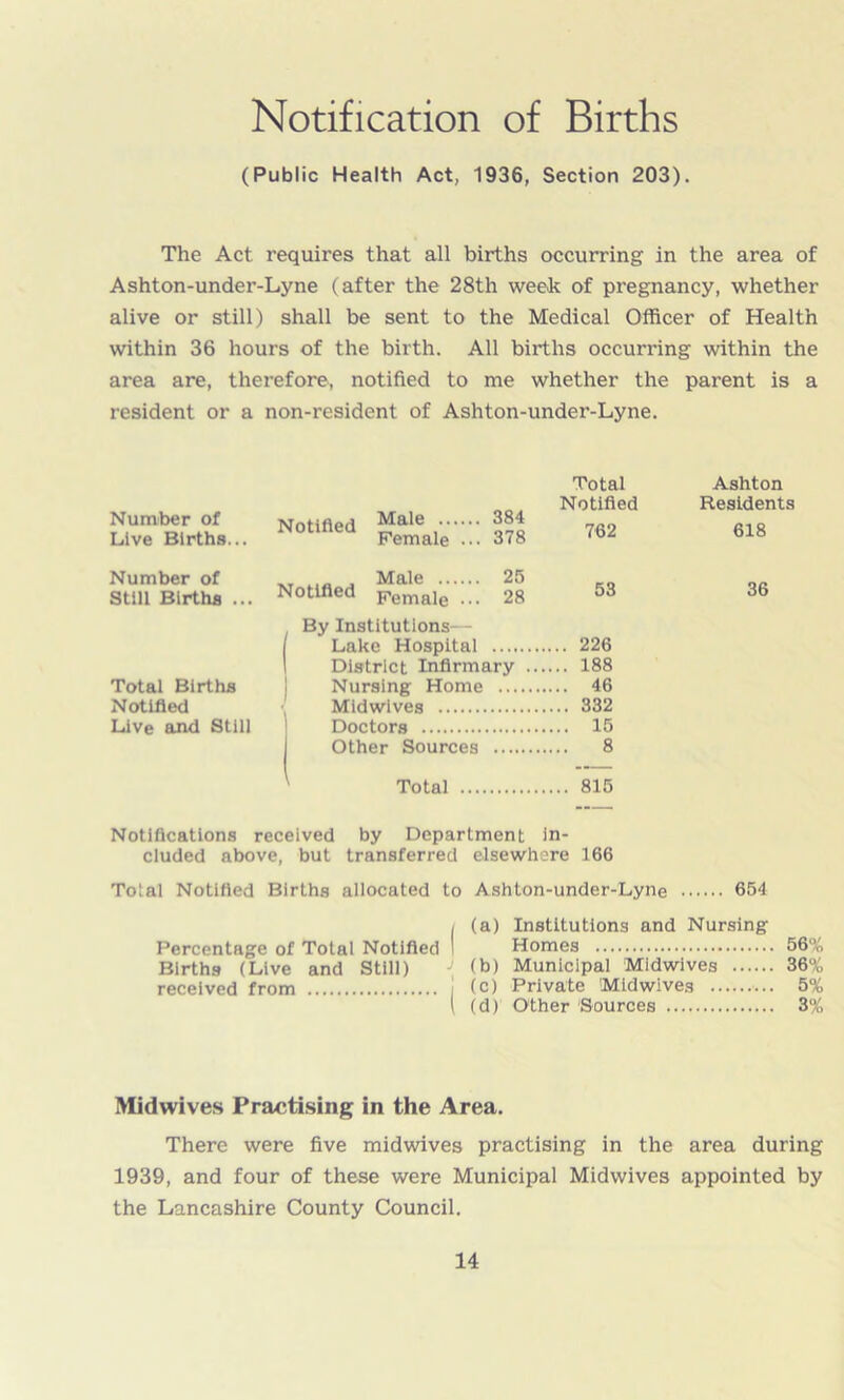 Notification of Births (Public Health Act, 1936, Section 203). The Act requires that all births occurring in the area of Ashton-under-Lyne (after the 28th week of pregnancy, whether alive or still) shall be sent to the Medical Officer of Health within 36 hours of the birth. All births occurring within the area are, therefore, notified to me whether the parent is a resident or a non-resident of Ashton-under-Lyne. Total Ashton Notified Residents Number of Live Births... Notified *Jale , 84 Female ... 378 762 618 Number of _ . Male 25 53 36 Still Births ... Notified Female ... 28 By Institutions— Lake Hospital ... 226 District Infirmary .. ... 188 Total Births Nursing Home .... 46 Notified Midwives ... 332 Live and Still Doctors ... 15 Other Sources 8 Total ... 815 Notifications received by Department in- cluded above, but transferred elsewhere 166 Total Notified Births allocated to Ashton-under-Lyne 654 I (a) Institutions and Nursing Percentage of Total Notified I Homes 56% Births (Live and Still) J (b) Municipal Midwives 36% received from j (c) Private Midwives 5% \ (d) Other Sources 3% Midwives Practising in the Area. There were five midwives practising in the area during 1939, and four of these were Municipal Midwives appointed by the Lancashire County Council.