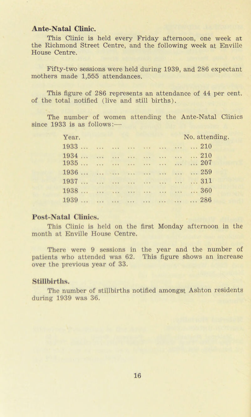 Ante-Natal Clinic. This Clinic is held every Friday afternoon, one week at the Richmond Street Centre, and the following week at Enville House Centre. Fifty-two sessions were held during 1939, and 286 expectant mothers made 1,555 attendances. This figure of 286 represents an attendance of 44 per cent, of the total notified (live and still births). The number of women attending the Ante-Natal Clinics since 1933 is as follows:— No. attending. Year. 1933 . 1934 . 1935 . 1936 . 1937 . 1938 . 1939 . .. 210 .. 210 .. 207 .. 259 .. 311 .. 360 .. 286 Post-Natal Clinics. This Clinic is held on the first Monday afternoon in the month at Enville House Centre. There were 9 sessions in the year and the number of patients who attended was 62. This figure shows an increase over the previous year of 33. Stillbirths. The number of stillbirths notified amongst Ashton residents during 1939 was 36.