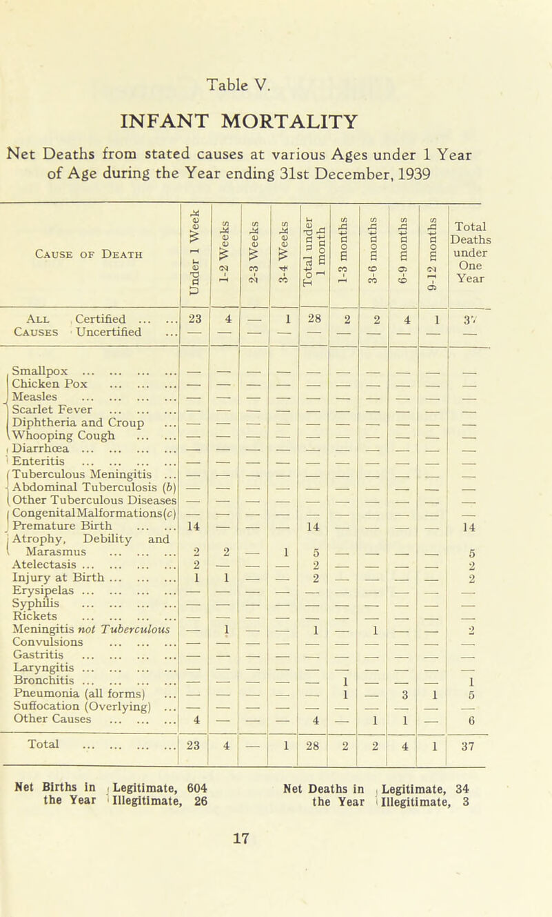INFANT MORTALITY Net Deaths from stated causes at various Ages under 1 Year of Age during the Year ending 31st December, 1939 Cause of Death Under I Week 1-2 Weeks 2-3 Weeks 3-4 Weeks Total under 1 month 1-3 months 3-6 months 6-9 months 9-12 months Total Deaths under One Year All Certified 23 4 1 28 2 2 4 1 3V Causes Uncertified — — — — — — — — — — , Smallpox Chicken Pox — — — — — — — J Measles — — — — — ] Scarlet Fever — — — — — j Diphtheria and Croup — — — — — — — — — — \ Whooping Cough — — — — — — — — — — i Diarrhoea — — — — — — — 1 Enteritis — — — — |Tuberculous Meningitis ... ■j Abdominal Tuberculosis (b) (Other Tuberculous Diseases | CongenitalMalformations(c) J Premature Birth 14 — — — 14 — — — 14 j Atrophy, Debility and l Marasmus 2 2 1 5 5 Atelectasis 2 — — — 2 2 Injury at Birth 1 i — — 2 — 2 Erysipelas — — — — — — — — — — Syphilis — — — — — — — — — — Rickets — — — — Meningitis not Tuberculous — i — — 1 — 1 2 Convulsions — — — — Gastritis — — — — Laryngitis — — — — — — Bronchitis — — — — 1 i Pneumonia (all forms) 1 3 1 5 Suffocation (Overlying) ... Other Causes 4 — — — 4 — 1 1 — 6 Total 23 4 — 1 28 2 2 4 1 37 Net Births in i Legitimate, 604 the Year Illegitimate, 26 17 Net Deaths in j Legitimate, 34 the Year i Illegitimate, 3