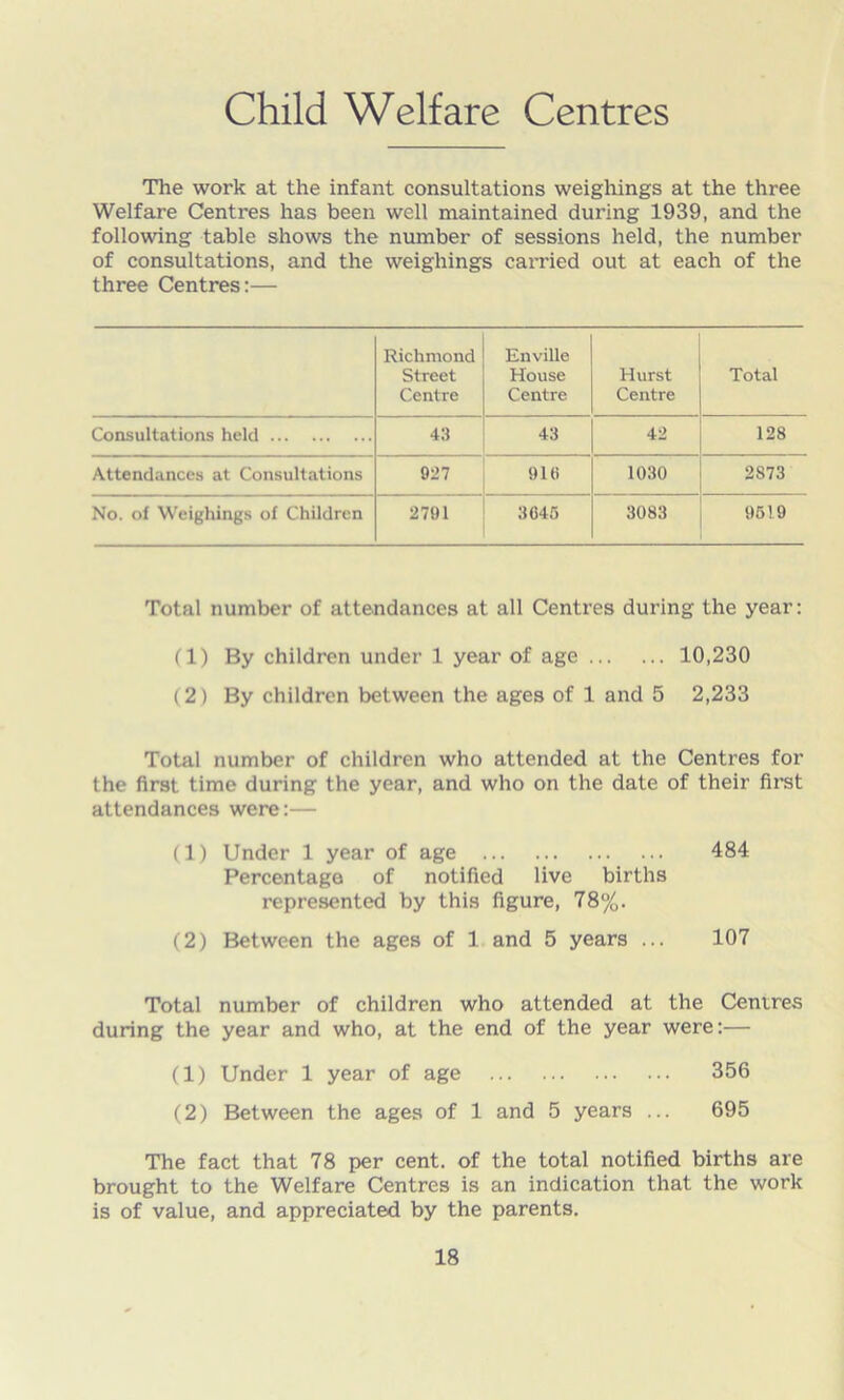 Child Welfare Centres The work at the infant consultations weighings at the three Welfare Centres has been well maintained during 1939, and the following table shows the number of sessions held, the number of consultations, and the weighings carried out at each of the three Centres:— Richmond Street Centre Enville House Centre Hurst Centre Total Consultations held 43 43 42 128 Attendances at Consultations 927 9 l(i 1030 2873 No. of Weighings of Children 2791 3645 3083 9519 Total number of attendances at all Centres during the year: (1) By children under 1 year of age 10,230 ( 2 ) By children between the ages of 1 and 5 2,233 Total number of children who attended at the Centres for the first time during the year, and who on the date of their first attendances were:— (1) Under 1 year of age 484 Percentage of notified live births represented by this figure, 78%. (2) Between the ages of 1 and 5 years ... 107 Total number of children who attended at the Centres during the year and who, at the end of the year were:— (1) Under 1 year of age 356 (2) Between the ages of 1 and 5 years ... 695 The fact that 78 per cent, of the total notified births are brought to the Welfare Centres is an indication that the work is of value, and appreciated by the parents.