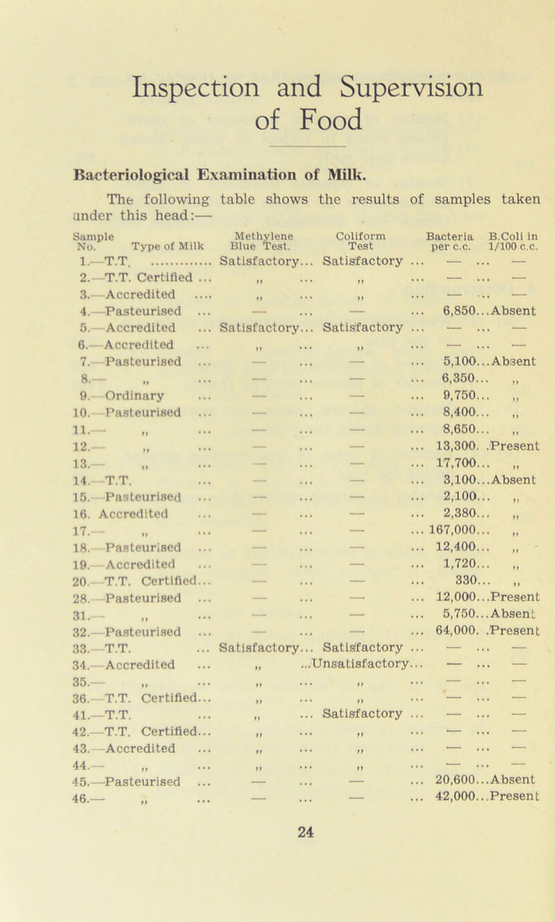 Inspection and Supervision of Food Bacteriological Examination of Milk. The following table shows the results of samples taken under this head:— Sample No. Type of Milk 1. T.T Methylene Blue Test. Satisfactory... Coliform Test Satisfactory Bacteria B.Coli in per c.c. 1/100 c.c. 2.—T.T. Certified ... tt • • * tt — ... — 3.—Accredited M • • • it — ... — 4.—Pasteurised ... — — 6,850... Absent 5. Accredited Satisfactory... Satisfactory — ... — 6.—Accredited »f • • • tt — ... — 7.—Pasteurised — — 5,100... Absent 8.— ... — 6,350... 9. Ordinary ... — 9,750... „ 10. Pasteurised — — 8,400' li. ... — 8,650 12.— ... — 13,300. .Present 13.— ... — 17,700... „ 14.—T.T. ... — 3,100... Absent 15.—Pasteurised ... — 2,100 16. Accredited ... — 2,380 17. — — 167,000 18.—Pasteurised ... — 12,400 19. Accredited ... — 1,720 20.—T.T. Certified... ... — 330... 28. Pasteurised ... — 12,000...Present 31. — — 5,750... Absent 32.—Pasteurised ... — 64,000. .Present 33.—T.T. Satisfactory... Satisfactory — ... — 34.—Accredited „ ...Unsatisfactory... — ... — 35.- ,t • • • tt — ... — 36.—T.T. Certified... tt » • • It '— ... — 41.—T.T. tt • • • Satisfactory — ... — 42.—T.T. Certified... tt • * • tt — ... — 43.—Accredited tt • • • tt — ... — 44.— tt • • • tt •— ... — 45.—Pasteurised — — 20,600... Absent 46.— — — 42,000...Present