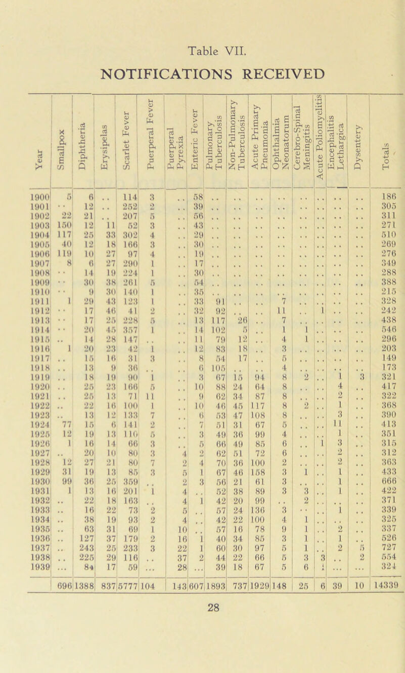 Table VII. NOTIFICATIONS RECEIVED Year X 1 *03 E in Diphtheria Erysipelas Scarlet Fever Puerperal Fever Puerperal Pyrexia Enteric Fever Pulmonary Tuberculosis Non-Pulmonary Tuberculosis Acute Primary Pneumonia Ophthalmia Neonatorum Cerebro-Spinal Meningitis | Acute Poliomyelitis Encephalitis Lethargica Dysentery Totals 1900 5 6 114 3 58 186 1901 • • 12 252 2 39 305 1902 22 21 207 5 56 311 1903 150 12 11 52 3 43 271 1904 117 25 33 302 4 29 510 1905 40 12 18 166 3 30 269 1906 1 19 10 27 97 4 19 276 1907 8 6 27 290 1 17 349 1908 * • 14 19 224 1 30 288 1909 * * 30 38 261 5 54 .. 388 1910 • • 9 80 140 1 35 215 1911 1 29 43 123 1 33 91 7 328 1912 • * 17 46 4 1 •> 32 92 11 i 242 1913 • * 17 25 228 5 13 117 26 7 438 1914 • • 20 45 357 1 14 102 5 1 i 546 1915 ,, 14 28 147 1 1 79 12 4 1 296 1910 1 20 23 42 1 12 S3 18 3 203 1917 , , 15 16 31 3 8 54 17 5 149 1918 , , 13 9 36 6 105 4 173 1919 18 19 90 i 3 67 if) 94 8 2 i 3 321 1920 • , 25 23 166 5 10 88 24 64 8 4 417 1921 , , 25 13 71 ii 9 62 34 87 8 2 322 1922 22 16 100 i 10 46 45 117 8 2 i 308 1923 ,, 13 12 133 7 6 53 47 108 8 3 390 1924 77 15 6 141 2 7 51 31 67 6 11 413 1925 12 19 13 110 5 3 49 30 99 4 1 351 192(1 1 16 14 66 3 5 66 49 85 6 i 3 315 1927 • • 20 10 80 3 •1 2 62 51 72 6 2 312 1928 12 27 21 80 7 2 4 70 36 100 2 2 363 1929 31 19 13 85 3 5 1 67 46 158 3 i i 433 1930 99 36 25 359 2 3 56 21 01 3 i 666 1931 1 13 16 201 i 4 52 38 89 3 3 i 422 1932 .. 22 18 163 4 1 42 20 99 , , 2 371 1933 • • 16 22 73 2 5 57 24 136 3 i 339 1934 • • 38 19 93 2 4 42 22 100 4 1 , , 325 1935 . ( 63 31 69 1 10 57 16 78 9 1 2 337 1936 127 37 179 2 16 i 40 34 85 3 1 i 526 1937 243 25 233 3 22 i 60 30 97 5 1 2 5 727 1938 225 29 116 37 2 44 22 66 5 3 3 2 554 1939 84 17 59 ... 28 ... 39 18 67 5 6 i A ... 324 6961388 8375777 104 143 607 1893 737 1929 148 25 6 39 10 14339
