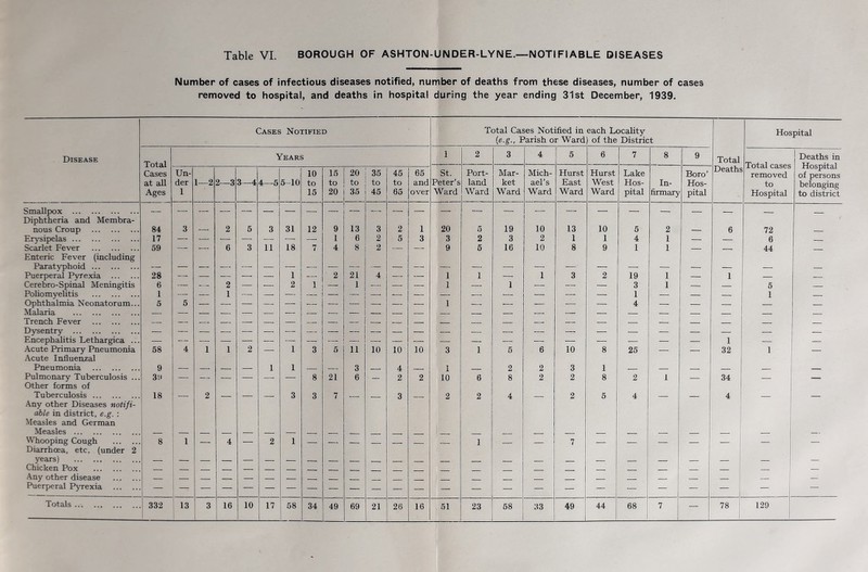 Table VI. BOROUGH OF ASHTGN-UNDER-LYNE.—NOTIFIABLE DISEASES Number of cases of infectious diseases notified, number of deaths from these diseases, number of cases removed to hospital, and deaths in hospital during the year ending 31st December, 1939. Cases Notified Total Cases Notified in each Locality (e.g., Parish or Ward) of the District Hospital Disease Years 1 2 3 4 5 6 7 8 9 Total Deaths in Total Hospital — .lotcii cases Cases Un- 10 15 20 35 45 65 St. Port- Mar- Mich- Hurst Hurst Lake Boro’ JL/vd LIL removed of persons at all der 1-2 2—3 3—4 4r 5 6-10 to to to to to and Peter’s land ket ael’s East West Hos- In- Hos- to belonging Ages 1 15 20 35 45 65 over Ward Ward Ward Ward Ward Ward pital firmary pital Hospital to district Smallpox — — _ — — — — — 9 | — — _ — — | - 11 — -—- -— — — — Diphtheria and Membra- nous Croup 84 3 — 2 5 3 31 12 9 13 3 2 i 20 5 19 10 13 10 5 2 6 72 Erysipelas 17 — — — — 1ES -—- 1 6 2 5 3 3 2 3 2 1 1 4 1 — — 6 — Scarlet Fever 59 — — 6 3 11 18 7 4 8 2 _ — 9 5 16 10 8 9 1 1 — 44 Enteric Fever (including Paratyphoid — — — — — ‘ ' ^9 ' W — — — — ■ 9 — —• — — — ; — — — Puerperal Pyrexia 28 — —• — — — : 1 : 2 21 4 19 — 1 I — 1 3 2 19 1 1 i — — Cerebro-Spinal Meningitis 6 — — 2 — — 2 1 — 1 p&a — 1 i — — 3 1 — — 5 — Poliomyelitis 1 —. — 1 —. —- ' — ^9 — — — — — — — 1 — — — 1 — Ophthalmia Neonatorum... 5 5 — — — _ -tth5 — — — —„ — 1 — _ 119 — 4 — — — — Malaria _ — — _ „ — _ —| — — — . —— —— — — — — Trench Fever — EL* — : — B — — 9§ — — — — — — — — — — — — — i^y sentry Encephalitis Lethargica ... — . .—- 1 ‘ v'S ___ - . __ . — — i Acute Primary Pneumonia 58 4 1 1 2 1 3 5 n 10 10 10 3 1 5 6 10 8 25 — — 32 1 — Acute Influenzal Pneumonia 9 _ —- -— 1 1 3 — 4 - 1 2 2 3 1 — — — — — — Pulmonary Tuberculosis ... 3!l — —— -— — — 8 21 6 — 2 2 10 6 8 2 2 8 2 1 — 34 — — Other forms of Tuberculosis 18 2 — 3 3 7 _ - 3 . 2 2 4 2 5 4 — — 4 — — Any other Diseases notifi- able in district, e.g. : Measles and German ivieasies Whooping Cough 8 1 z 4 2 1 1 7 z Diarrhoea, etc. (under 2 Chicken Pox z Any other disease — — — - _ _ — — Puerperal Pyrexia — — — — — — — — — — — — — — — — — — — — — — — Totals