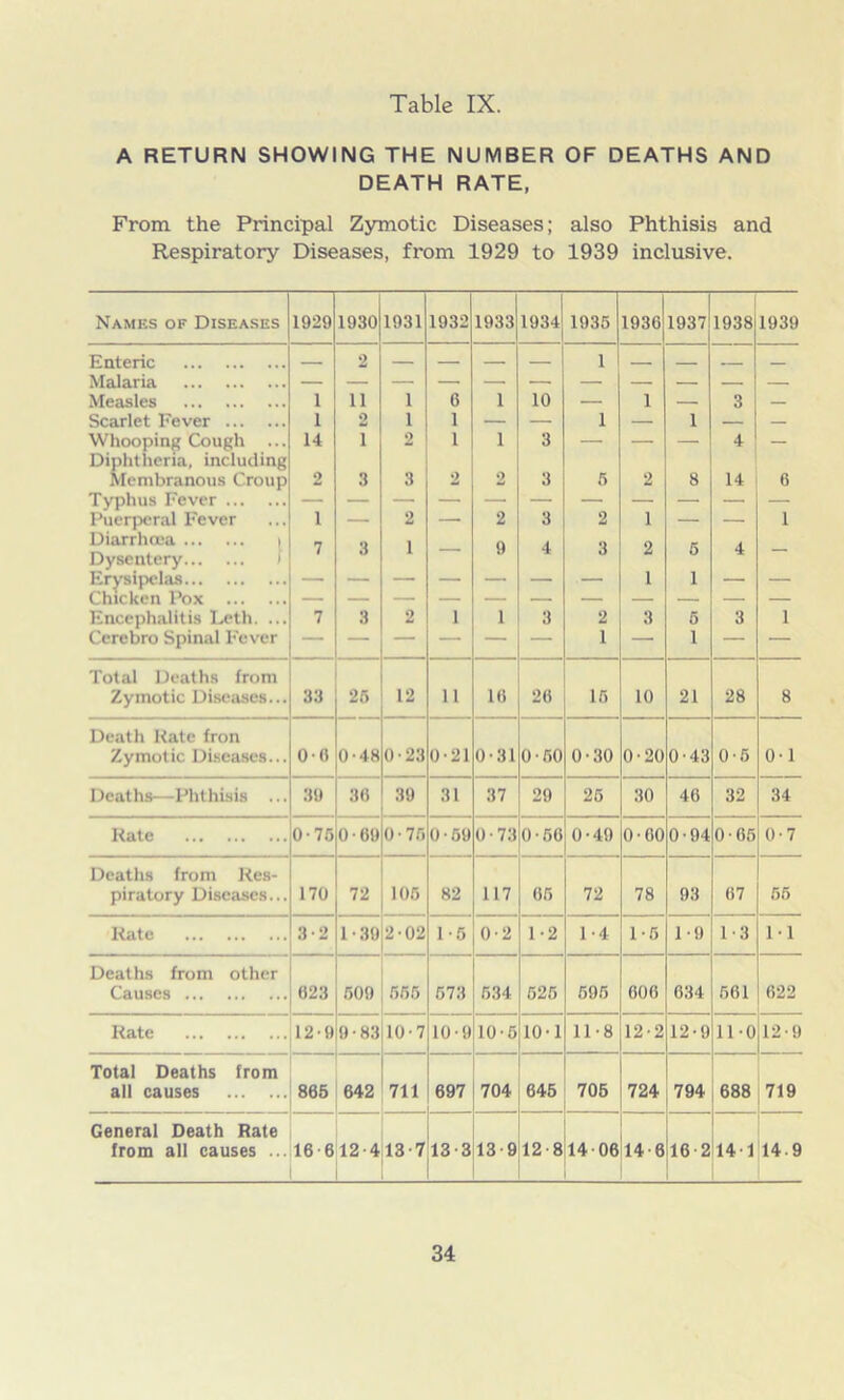 Table IX. A RETURN SHOWING THE NUMBER OF DEATHS AND DEATH RATE, From the Principal Zymotic Diseases; also Phthisis and Respiratory Diseases, from 1929 to 1939 inclusive. Names of Diseases 1929 1930 1931 1932 1933 1934 1935 1936 1937 1938 1939 Enteric __ 2 — — — — 1 r Malaria — — — — — — — — — — — Measles 1 ii 1 6 1 10 — 1 — 3 — Scarlet Fever 1 2 1 1 — — 1 — 1 — — Whooping Cough ... Diphtheria, including 14 i 2 1 1 3 — — — 4 — Membranous Croup 2 3 3 2 2 3 5 2 8 14 6 Typhus Fever — — — — — — — — — — — Puerperal Fever i — 2 — 2 3 2 1 — — 1 Diarrhoea i Dysentery I 7 3 1 — 9 4 3 2 5 4 — Erysipelas — — — — — — — 1 1 — — Chicken Pox — — — — — — — — — — — Encephalitis Loth. ... 7 3 2 i 1 3 2 3 5 3 1 Cerebro Spinal Fever — — — — — — 1 — 1 — — Total Deaths from Zymotic Diseases... 33 25 12 11 10 20 15 10 21 28 8 Death Rate fron Zymotic Diseases... 0-0 0-48 0-23 0-21 0-31 O'50 0-30 0-20 0-43 0 • 5 0-1 Deaths—Phthisis ... 39 30 39 31 37 29 25 30 46 32 34 Rate 0-75 0-09 0-75 0-59 0-73 0-56 0-49 0-60 0-94 0 05 0-7 Deaths from Res- piratory Diseases... 170 72 105 82 117 05 72 78 93 07 55 Rate 3-2 1 • 39 202 1-5 0-2 1-2 1-4 1-5 1-9 1-3 1-1 Deaths from other Causes 023 509 555 573 634 525 595 000 634 561 622 Rate 12-9 9-83 10-7 10-9 10-5 10-1 11-8 12-2 12-9 11-0 12'9 Total Deaths from all causes 805 642 711 697 704 645 705 724 794 688 719 General Death Rate from all causes ... 16-6 12-4 13-7 13-3 13-9 12-8 14 06 14-6 16 2 14 1 14.9