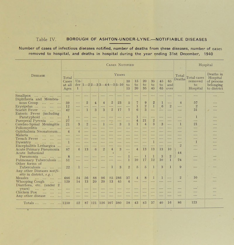 Number of cases of infectious diseases notified, number of deaths from these diseases, number of cases removed to hospital, and deaths in hospital during the year ending 31st December, 1940 Cases Notified Hospital Disease Years Total Deaths in Total Total cases Hospital Cases Un- 10 15 20 35 45 65 removed of persons at all der 1—2 2—3 3—4 4—5 5-10 to to to to to and to belonging Ages 1 15 20 35 45 65 over Hospital to district Smallpox Diphtheria and Membra- — — — — — — — — — — — — — — — — nous Croup 59 — 2 4 4 2 23 5 7 9 2 1 — 4 57 — Erysipelas 12 1 2 1 6 2 — 2 — Scarlet Fever 42 — 1 3 3 2 17 7 6 3 — — — -7- 31 — Enteric Fever (including Paratyphoid 1 — 1 — — — — — 1 — Puerperal Pyrexia 27 4 21 2 — — — — — Cerebro-Spinal Meningitis 21 8 2 — 1 — 3 1 1 4 3 3 — 1 21 — Poliomyelitis Ophthalmia Neonatorum... 4 4 — Malaria Trench Fever — Dysentry 1 — — — — — — — — — 1 — — — 1 — Encephalitis Lethargica ... — — — — — — — — — — — — — 2 — — Acute Primary Pneumonia 87 6 13 6 2 4 3 — 4 13 13 13 10 ) — — Acute Influenzal • t 1 44 Pneumonia 8 1 — 1 1 3 2 J — — Pulmonary Tuberculosis ... 51 — — — — — — 1 10 17 12 10 1 24 — — Other forms of Tuberculosis 22 1 — — — 1 3 2 5 5 1 3 1 9 — — Any other Diseases notifi- able in district, e.g. : Measles 686 24 56 88 96 86 286 37 4 8 1 1 — 2 10 — Whooping Cough 129 14 13 20 20 13 46 4 — — — — — — Diarrhoea, etc. (under 2 years) — — — — — — — — — — — — — — Chicken Pox — Any other disease — Totals 1150 52 87 121 126 107 380 58 43 83 37 40 16 86 123