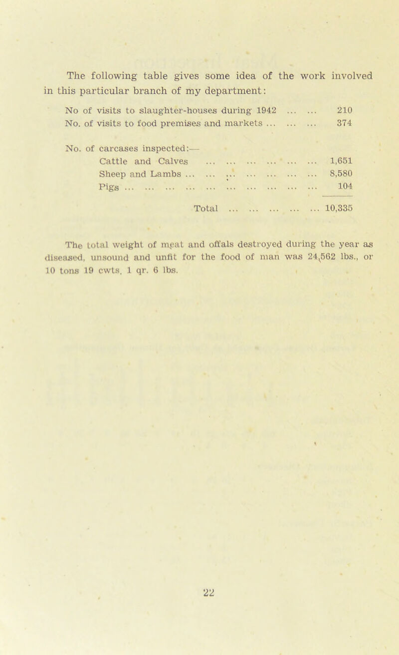 The following table gives some idea of the work involved in this particular branch of my department: No of visits to slaughter-houses during 1942 ... 210 No. of visits to food premises and markets 374 No. of carcases inspected:— Cattle and Calves ... ... 1,651 Sheep and Lambs ... 8,580 Pigs 104 Total . ... 10,335 The total weight of mveat and offals destroyed during the year as diseased, unsound and unfit for the food of man was 24v562 lbs., or 10 tons 19 cwts, 1 qr. 6 lbs.