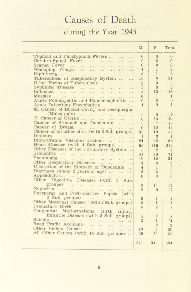 Causes of Death during the Year 1943. M. F. Total Typhoid and Paratyphoid Fevers 0 0 0 Cerebro-Spinal Fever 0 0 0 Scarlet Fever 0 0 0 Whooping Cough 1 1 2 Diphtheria 5 1 6 Tuberculosis of Respiratory System 16 6 21 Other Forms of Tuberculosis 2 3 6 Syphilitic Disease 2 0 2 Influenza 6 13 18 Measles .. 0 1 1 Acute Poliomyelitis and Polioencephalitis ... 0 0 0 Acute Infectious Encephalitis ... 1 0 1 M. Cancer of Buccal Cavity and Oesophagus (Males only) 0 0 6 F. Cancer of Uterus 0 10 10 Cancer of Stomach and Duodenum 9 7 10 Cancer of Breast 0 12 12 Cancer of all other sites (with 3 Sub. groups) 33 19 62 Diabetes 1 3 4 Intra-Cranial Vascular Lesions 24 32 60 Heart Disease (with 4 Sub. groups) 95 119 214 Other Diseases of the Circulatory System ... 5 2 7 Bronchitis 41 30 71 Pneumonia 19 12 31 Other Respiratory Diseases ’ ... 3 0 3 Ulceration of the Stomach or Duodenum ... 4 1 5 Diarrhoea (under 2 years of age) 3 2 6 Appendicitis 0 0 0 Other Digestive Diseases (with 4 Sub. groups) ..j ... 3 14 17 Nephritis 8 i) 17 Puerperal and Post-abortive Sepsis (with 2 Sub. groups) 0 1 1 Other Maternal Causes (with 2 Sub. groups) 0 1 1 Premature Birth 6 2 7 Congenital Malformations, Birth Injury, Infantile Disease (with 2 Sub. groups) r> 3 8 Suicide 3 1 1 *4 Road Traffic Accidents 2 3 Other Violent Causes 13 7 20 All Other Causes (with 14 Sub. groups) ... 29 29 68 341 343 084