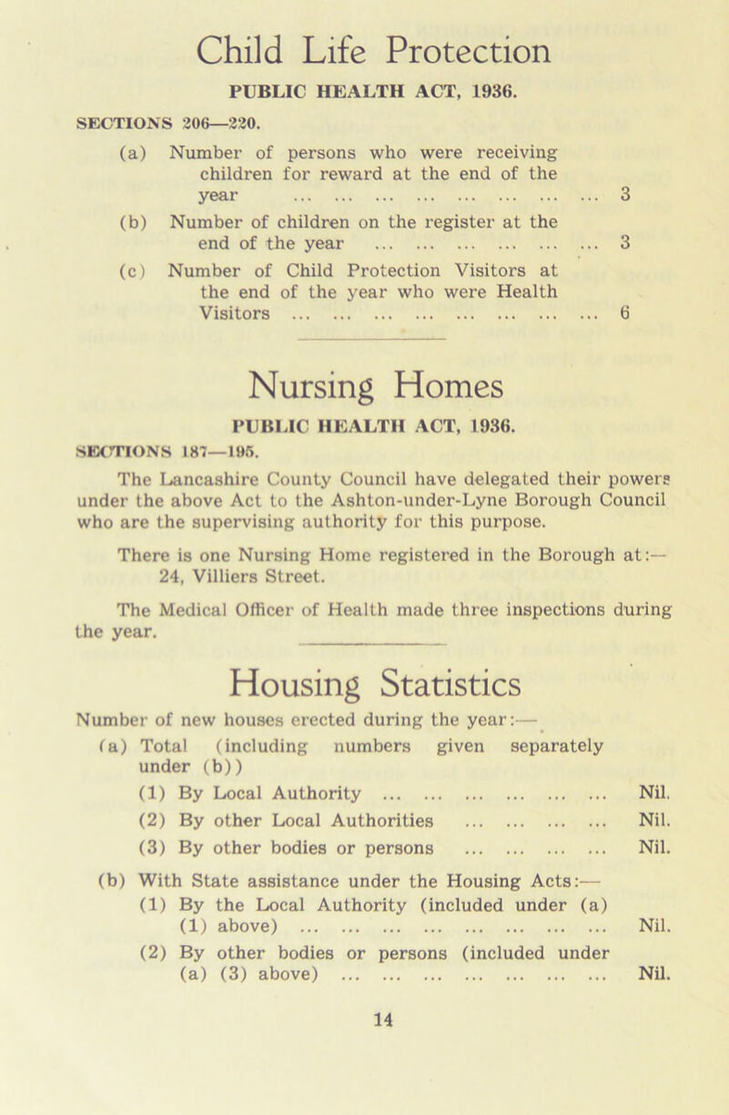 Child Life Protection PUBLIC HEALTH ACT, 1936. SECTIONS 206—220. (a) Number of persons who were receiving children for reward at the end of the year 3 (b) Number of children on the register at the end of the year 3 (c) Number of Child Protection Visitors at the end of the year who were Health Visitors 6 Nursing Homes PUBLIC HEALTH ACT, 1936. SECTIONS 187—105. The Lancashire County Council have delegated their powers under the above Act to the Ashton-under-Lyne Borough Council who are the supervising authority for this purpose. There is one Nursing Home registered in the Borough at:— 24, Villiers Street. The Medical Officer of Health made three inspections during the year. Housing Statistics Number of new houses erected during the year:— la) Total (including numbers given separately under (b)) (1) By Local Authority (2) By other Local Authorities (3) By other bodies or persons (b) With State assistance under the Housing Acts:— (1) By the Local Authority (included under (a) (1) above) (2) By other bodies or persons (included under (a) (3) above) Nil. Nil. Nil. Nil. Nil.