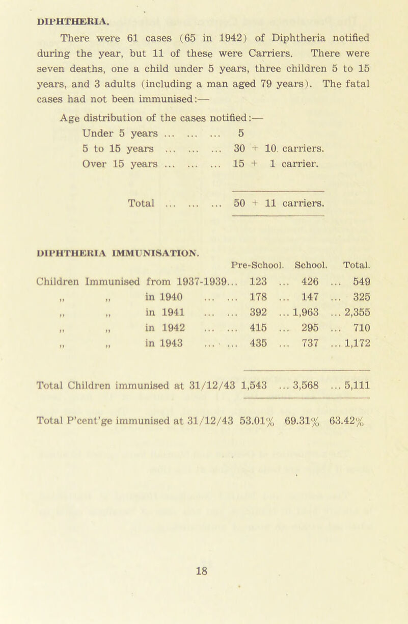DIPHTHERIA. There were 61 cases (65 in 1942) of Diphtheria notified during the year, but 11 of these were Carriers. There were seven dearths, one a child under 5 years, three children 5 to 15 years, and 3 adults (including a man aged 79 years). The fatal cases had not been immunised:— Age distribution of the cases notified:— Under 5 years 5 5 to 15 years 30 + 10 carriers. Over 15 years 15 + 1 carrier. Total 50 + 11 camel's. DIPHTHERIA IMMUNISATION. Pre-School. School. Total. Children Immunised from 1937-1939. .. 123 ... 426 .. . 549 It If in 1940 ... . .. 178 ... 147 .. . 325 ft »» in 1941 .. 392 ... 1,963 .. . 2,355 ft in 1942 ... . .. 415 ... 295 .. . 710 ft >» in 1943 ... . .. 435 ... 737 .. . 1,172 Total Children immunised at 31/12/43 1,543 ... 3,568 ... 5,111 Total P’cent’ge immunised at 31/12/43 53.01% 69.31% 63.42%