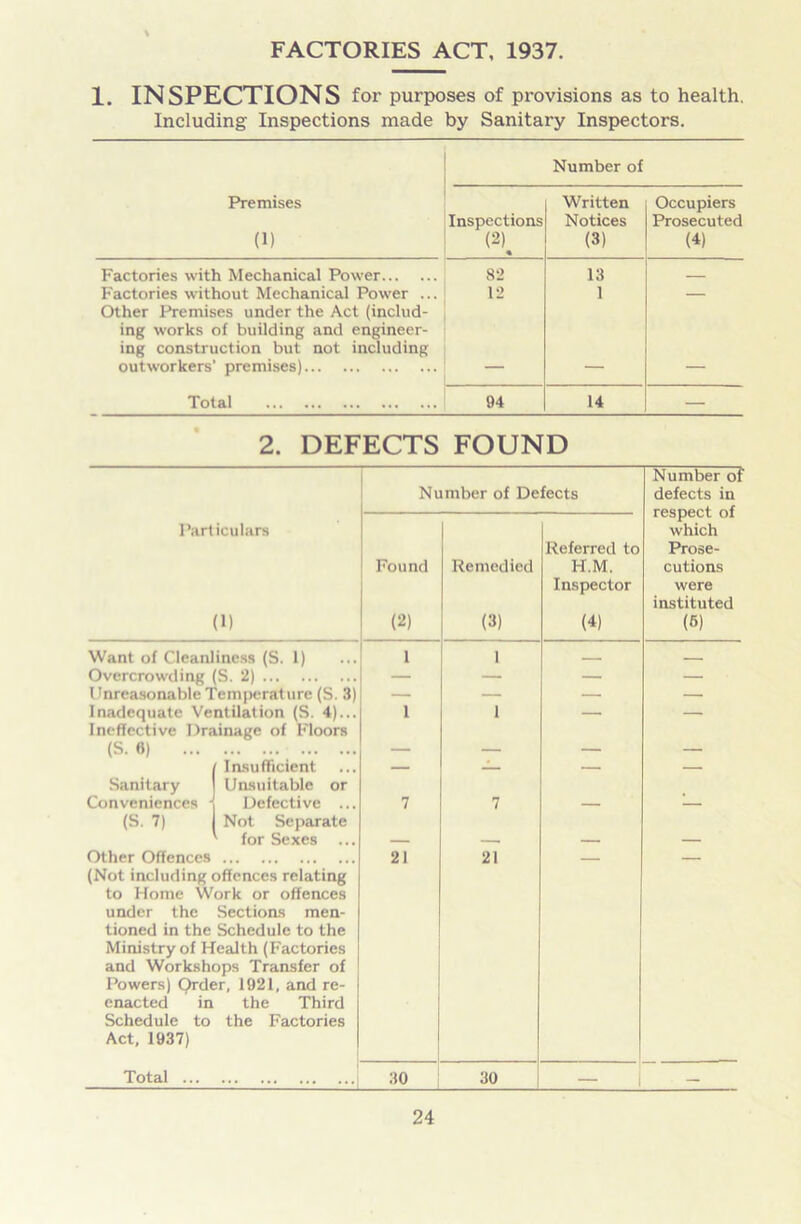 FACTORIES ACT, 1937. 1. INSPECTIONS for purposes of provisions as to health. Including Inspections made by Sanitary Inspectors. Number of Premises Written Occupiers Inspections Notices Prosecuted (1) (2) • (3) (4) Factories with Mechanical Power 82 13 Factories without Mechanical Power ... Other Premises under the Act (includ- 12 1 — ing works of building and engineer- ing construction but not including outworkers’ premises) _ — — Total 94 14 — 2. DEFECTS FOUND Number of Defects Number of defects in respect of which Prose- cutions were instituted (6) Particulars (1) Found (2) Remedied (3) Referred to H.M. Inspector (4) Want of Cleanliness (S. 1) I 1 Overcrowding (S. 2) — — — — Unreasonable Temperature (S. 3) — — — — Inadequate Ventilation (S. 4)... Ineffective Drainage of Floors 1 1 “““ — (S. «) ... — — — — Sanitary Insufficient Unsuitable or — — —• Conveniences - (S. 7) Defective ... Not Separate 7 7 — — for Sexes ... — — — — Other Offences (Not including offences relating to Home Work or offences under the Sections men- tioned in the Schedule to the Ministry of Health (Factories and Workshops Transfer of Powers) Order, 1921, and re- enacted in the Third Schedule to the Factories Act, 1937) 21 21 Total ... 30 30 —