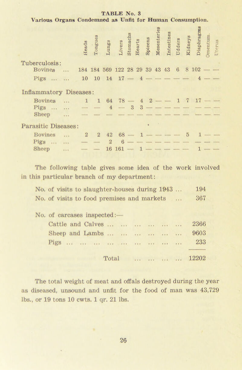 TABLE No. 3 Various Organs Condemned as Unfit for Human Consumption. Tuberculosis: Bovines Pigs T3 aJ <D <D 3 bo C bfl 3 3 7. CO 4_> 1 s O d) 02 W in s 4) a) £ 03 a a; H m i* 4> ■a ■a c ■d S I u •C o, cd M O S 3 C 4) £ o in 3 L. C P 184 184 569 122 28 29 39 43 43 6 8 102 10 10 14 17 — 4 4 Inflammatory Diseases: Bovines ... 1 1 64 78 — 4 2 1 7 17 - Pigs — — 4 — 3 3 Sheep ... — — — Parasitic Diseases: Bovines ... 2 2 42 68 — 1 5 1 Pigs — — 2 6 Sheep ... — — 16 161 — 1 1 The following table gives some idea of the work involved in this particular branch of my department: No. of visits to slaughter-houses during 1943 ... 194 No. of visits to food premises and markets ... 367 No. of carcases inspected:— Cattle and Calves 2366 Sheep and Lambs 9603 Pigs 233 Total 12202 The total weight of meat and offals destroyed during the year as diseased, unsound and unfit for the food of man was 43,729 lbs., or 19 tons 10 cwts. 1 qr. 21 lbs.