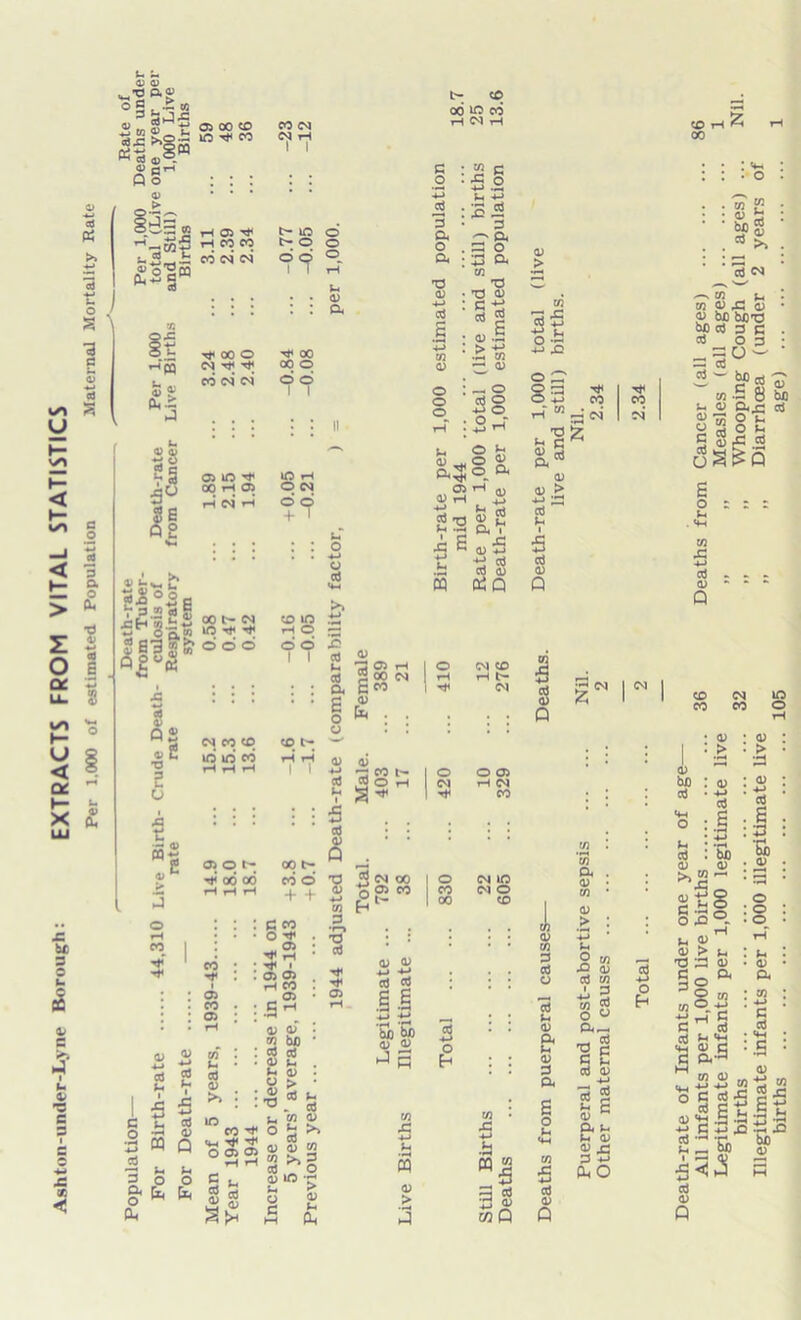 Ashton-under-Lyne Borough: EXTRACTS FROM VITAL STATISTICS Per 1.000 of estimated Population Maternal Mortality Rate 05 00 CD iO CO ’p/gM H 05 ^ r-J 00 00 CO CM CM V £ 2|Sle ^ Oq,« ? 6*3 r/1 ^ a Pa8 8 s 02 v £ •o 2 o £ <u > o rH 00 I CO CM CM rH I t- io o t> O o do0. 03 o^: S h -^ooo ^ 00 rHjg CM ^ ^ oo o «; g cd CM CM o o i I 00 CM io rt< odd CM CO CO d id oo 05 0^ oo oo co i 05 CO 05 CO h cd 05 >» coo O Tt* * s 05 05 rH CO ^ 05 : G th 05 05 73 fctf) : cd cd ;«* g 05 CU 05 iO ^ lO rH -qO 00 H 03 O CM SE rH CM rH G o cj cd CD lO rH O o o l l cd G cd a £ o o CD t- rH tH I I 00 t- cd o + + cd G I 5 cd S 05 •3 CO t- t_ (C 00 lO CO H CM H G O £ p a o a TO 05 4-> cd E +3 m 05 o o o : <2 G . 45 O 4-1 .5< G 4-> :S5 p O a . c5 o : 3 a 73 • T3 05 : C Cd 2 : 05 6 • >« C- ^ : — o Cd o 4-> O • Q r O G o X o a ^ a, G ^ 05 a ’ 05 hij 05 05 rH 4-1 f , cd T3 05 45 4—> G jC 05 -4—1 tJ cd cd 05 05 J 05 H 2 00 CM geo 05 fa . . tt os a O CM CD rH H L- CM o CM y* T3 3 <M 00 I ° CM iO oD o 05 c0 CO CM O 4-J 73 Eh1* 1 00 CD •f-» , # , , TD • ; cd 05 05 4-1 4J Cd Cd J • ; 05 a G rH C G r> 5 'bo bo ’cd 4J : • 05 05 •3 s o h : : c o 4-> Ph cd 05 IO CO ^ G 73 05 (0 <0 CO m >, 3 cd O •H 4-1 P s A <4H ^ O 05 05 rH rH P o o c q 05 iO *r^ a o fa fa fa |g 3* G ^ o 4) C P M fa 73 J3 4-> G ffl <u > <D > E0 73 £ 4J p ° -s 4-> .O O „ 2 3 s=z s.» 05 05 > 4-1 ^ cd G I 5 cd 05 Q 1 ^ CO CO CM 1 CM O 05 tH CM CO 73 • 45 4-* G S 52 3 $ wp l 05 73 P cd 05 cd G 05 a G 05 P a £ o G 4H 73 45 4-» cd 05 A 73 a . 05 • 73 * 05 > : £» ' G 2 m X3 05 cd 73 i 3 4-> 3 73 2 o « a^ n-t ^ 'g G G g cd 05 4-1 73 g &s a g G 05 £ A p ±> faO CD i 00 . . 73 £ • • • 05 b : bo 2 73 G • to <u 43 <u • <D b0 bOTD bt) cd 3 c . cd 0 3- = ' g>g * to .5 8 bo g 05 a^ cd S 2 8 fc cd £ o G 73 45 ■4—1 cd 05 A CD CM co co iO o 05 bx) cd G cd 05 , >> 05 > bJD 05 05 cd 1 • : 3 : ■a , 05 . g‘§ $ o h §2© rH <D > |_ ■a a <o c o< So «8| c ^ § eS h«w in a) *j to o S S2£ £ 5 r ~ L. 3^^ cd 0) A o : o • o 13 ■a : g : . <l> • a • 73 ; • -4-1 . G cd • <w • ;.s : 05 2 45 .5 g 05