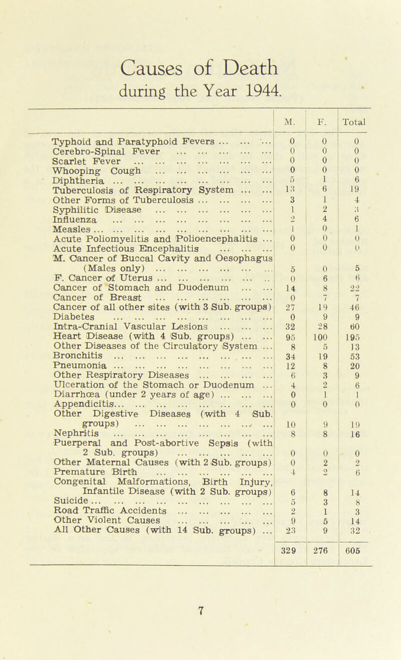 Causes of Death during the Year 1944. M. F. Total Typhoid and Paratyphoid Fevers ... 0 0 0 Cerebro-Spinal Fever 0 o 0 Scarlet Fever 0 0 0 Whooping Cough 0 0 0 Diphtheria 5 1 6 Tuberculosis of Respiratory System 13 6 19 Other Forms of Tuberculosis 3 1 4 Syphilitic Disease 1 2 3 Influenza 9 4 6 Measles i 0 1 Acute Poliomyelitis and Polioencephalitis ■■ 0 0 0 Acute Infectious Encephalitis 0 0 0 M. Cancer of Buccal Cavity and Oesophagus (Males only) 5 0 5 F. Cancer of Uterus 0 6 6 Cancer of Stomach and Duodenum 14 8 99 Cancer of Breast 0 7 7 Cancer of all other sites (with 3 Sub. groups) 27 19 46 Diabetes 0 9 9 Intra-Cranial Vascular Lesions 32 28 60 Heart Disease (with 4 Sub. groups) 95 100 195 Other Diseases of the Circulatory System ... 8 5 13 Bronchitis 34 19 53 Pneumonia 12 8 20 Other Respiratory Diseases 6 3 9 Ulceration of the Stomach or Duodenum ... 4 2 6 Diarrhoea (under 2 years of age) 0 1 1 Appendicitis 0 0 o Other Digestive Diseases (with 4 Sub. groups) ... 10 9 19 Nephritis 8 8 16 Puerperal and Post-abortive Sepsis (with 2 .Sub. groups) 0 0 0 Other Maternal Causes (with 2 Sub. groups) 0 2 2 Premature Birth 4 9 6 Congenital Malformations, Birth Injury, Infantile Disease (with 2 Sub. groups) 6 8 14 Suicide 5 3 8 Road Traffic Accidents 2 1 3 Other Violent Causes 9 5 14 All Other Causes (with 14 Sub. groups) ... 23 9 32 329 276 605