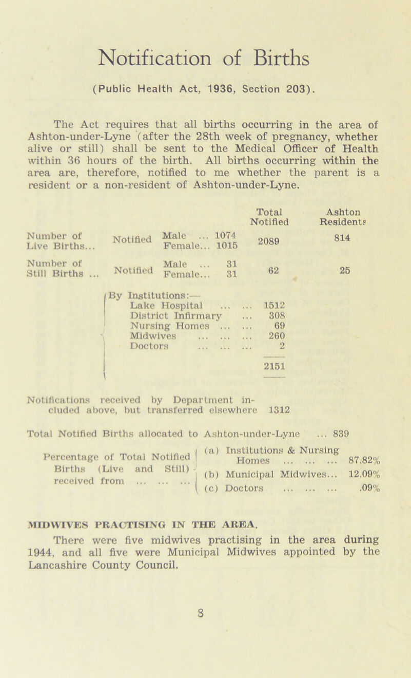 Notification of Births (Public Health Act, 1936, Section 203). The Act requires that all births occurring in the area of Ashton-under-Lyne (after the 28th week of pregnancy, whether alive or still) shall be sent to the Medical Officer of Health within 36 hours of the birth. All births occurring within the area are, therefore, notified to me whether the parent is a resident or a non-resident of Ashton-under-Lyne. Total Ashton Notified Resident? Number of Notified Malc • 1074 2089 Live Births... Female... 1015 Number of „ . Male 31 62 Still Births ... Notified Female... By Institutions:— 31 Lake Hospital . 1512 District Infirmary 308 Nursing Homes 69 Midwives « • • i 260 Doctors 2 2151 814 25 Notifications received by Department in- cluded above, but transferred elsewhere 1312 Total Notified Births allocated to Ashton-under-Lyne ... 839 Percentage of Total Notified I Births (Live and Still) received from (a) Institutions & Nursing Homes 87.82% (b) Municipal Midwives... 12.09% (c) Doctors 09% MroVVIVES PRACTISING IN THE AREA. There were five midwives practising in the area during 1944, and all five were Municipal Midwives appointed by the Lancashire County Council. 3