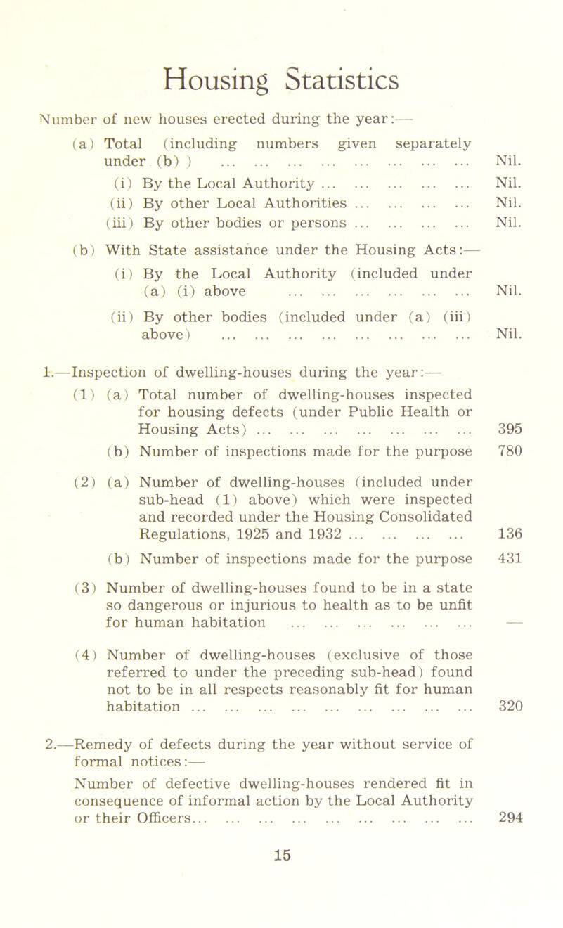 Housing Statistics Number of new houses erected during the year:— (a) Total (including numbers given separately under (b) ) Nil. (i) By the Local Authority Nil. (ii) By other Local Authorities Nil. (iii) By other bodies or persons Nil. (b) With State assistance under the Housing Acts:— (i) By the Local Authority (included under (a) (i) above Nil. (ii) By other bodies (included under (a) (iii) above) Nil. 1.—Inspection of dwelling-houses during the year:— (1) (a) Total number of dwelling-houses inspected for housing defects (under Public Health or Housing Acts) 395 (b) Number of inspections made for the purpose 780 (2) (a) Number of dwelling-houses (included under sub-head (1) above) which were inspected and recorded under the Housing Consolidated Regulations, 1925 and 1932 136 (b) Number of inspections made for the purpose 431 (3) Number of dwelling-houses found to be in a state so dangerous or injurious to health as to be unfit for human habitation (4) Number of dwelling-houses (exclusive of those referred to under the preceding sub-head) found not to be in all respects reasonably fit for human habitation 320 2.—Remedy of defects during the year without service of formal notices:—• Number of defective dwelling-houses rendered fit in consequence of informal action by the Local Authority or their Officers 294