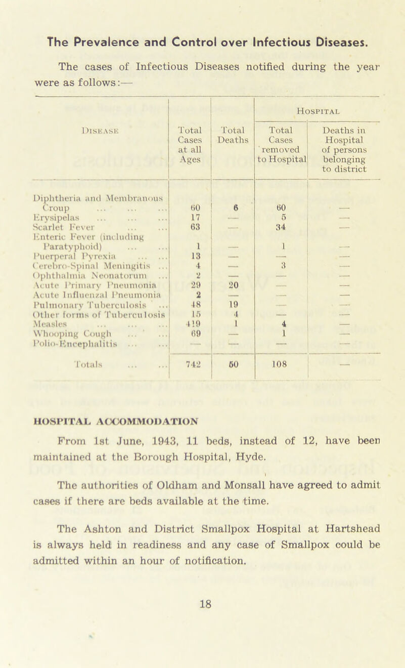 The Prevalence and Control over Infectious Diseases. The cases of Infectious Diseases notified during the year were as follows:— Hospital Disease Total Cases at all Ages Total Deaths Total Cases removed to Hospital Deaths in Hospital of persons belonging to district Diphtheria and Membranous Croup (.0 6 60 Erysipelas 17 — 6 — Scarlet Fever 63 — 34 — Enteric Fever (including Paratyphoid) Puerperal Pyrexia 1 1 . 13 — — — Ccrebro-Spinal Meningitis ... 4 — 3 — Ophthalmia Neonatorum 2 — — — M ute Primary Pneumonia 29 20 — Acute Influenzal Pneumonia 2 — —— — Pulmonary Tuberculosis 48 19 — , Other forms of Tuberculosis ir> 4 — — Measles 419 1 4 — Whooping Cough 69 — 1 — Polio-Kneephalit is — — — — Totals 742 60 108 — HOSPITAL ACCOMMODATION From 1st June, 1943, 11 beds, instead of 12, have been maintained at the Borough Hospital, Hyde. I The authorities of Oldham and Monsall have agreed to admit cases if there are beds available at the time. The Ashton and District Smallpox Hospital at Hartshead is always held in readiness and any case of Smallpox oould be admitted within an hour of notification.