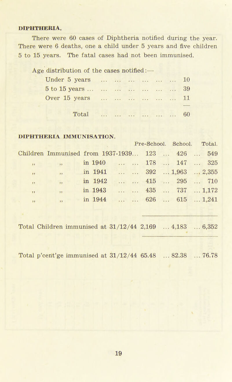 DIPHTHERIA. There were 60 cases of Diphtheria notified during the year. There were 6 deaths, one a child under 5 years and five children 5 to 15 years. The fatal cases had not been immunised. Age distribution of the cases notified:— Under 5 years 5 to 15 years Over 15 years 10 39 11 Total 60 DIPHTHERIA IMMUNISATION. Pre-School. School. Total. Children Immunised from 1937-1939... 123 ... 426 ... 549 11 ft in 1940 178 ... 147 ... 325 11 ft in 1941 392 ... 1,963 ... 2,355 ft ft in 1942 415 ... 295 ... 710 ft 11 in 1943 435 ... 737 ... 1,172 ft 11 in 1944 626 ... 615 ... 1,241 Total Children immunised at 31/12/44 2,169 ... 4,183 ... 6,352 Total p’cent’ge immunised at 31/12/44 65.48 ... 82.38 ... 76.78