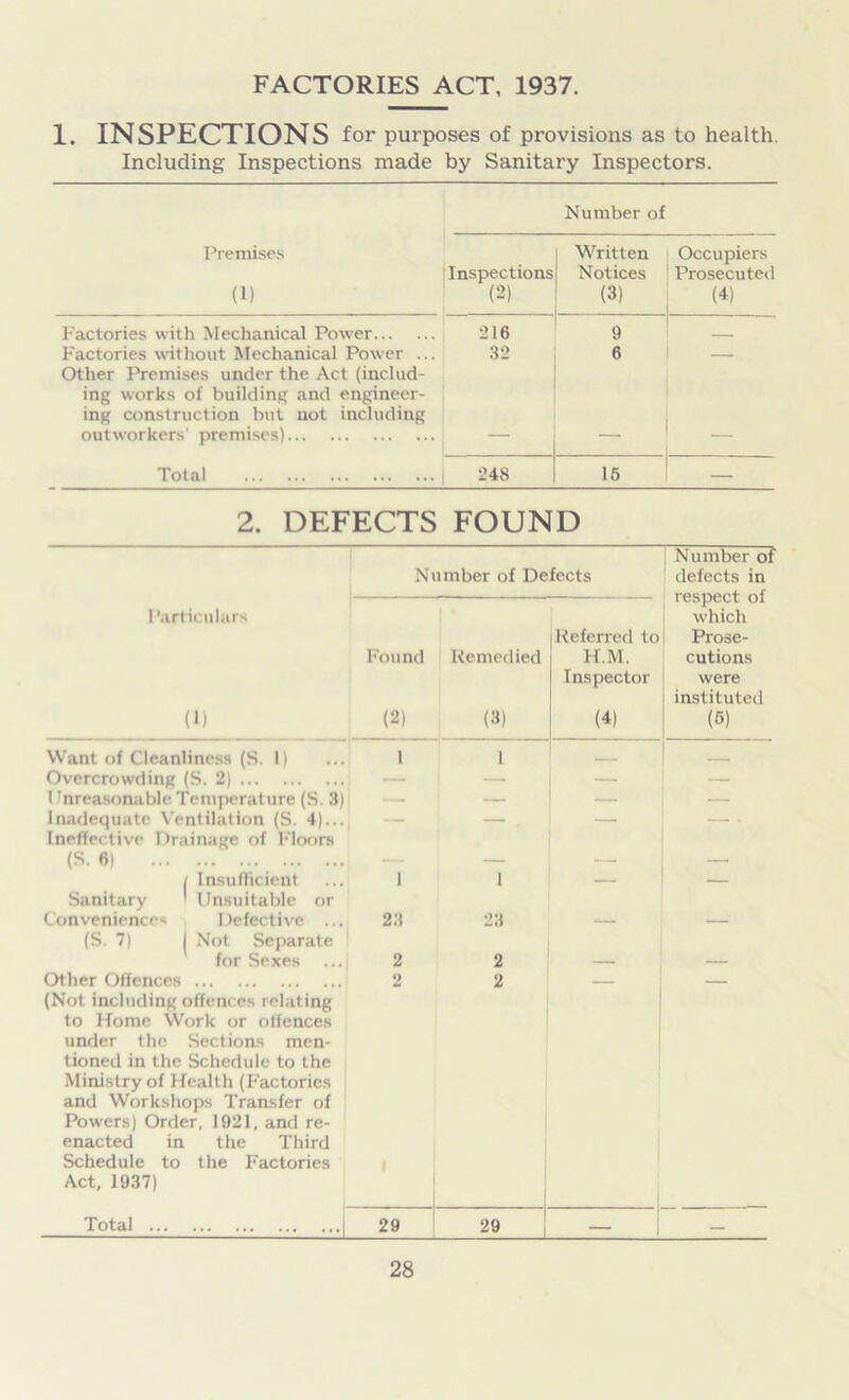 FACTORIES ACT, 1937. 1. INSPECTIONS for purposes of provisions as to health. Including Inspections made by Sanitary Inspectors. Number of Premises (1) Inspections (2) Written Notices (3) Occupiers Prosecuted (4) Factories with Mechanical Power 216 9 Factories without Mechanical Power ... 32 6 — Other Premises under the Act (includ- ing works of building and engineer- ing construction but not including outworkers' premises) Total 248 15 — 2. DEFECTS FOUND Number of Defects Number of defects in Particulars (1) Found Remedied (2) (3) Referred to H.M. Inspector (4) 1 |JCbl Ut which Prose- cutions were instituted (5) Want of Cleanliness (S. 1) 1 1 - - - Overcrowding (S. 2) — — Unreasonable Temperature (S. 3) — — Inadequate Ventilation (S. 4)..., _ — . Ineffective Drainage of Floors (S. 6) / Insufficient 1 1 — Sanitary 1 Unsuitable or Conveniences Defective ... 23 23 (S. 7) j Not Separate for Sexes 2 2 Other Offences 2 2 — (Not including offences relating to Home Work or offences under the Sections men- tioned in the Schedule to the Ministry of Health (Factories and Workshops Transfer of Powers) Order, 1921, and re- enacted in the Third Schedule to the Factories Act, 1937) 1. Total | 29 1 29