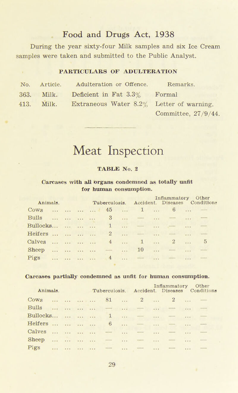 Food and Drugs Act, 1938 During the year sixty-four Milk samples and six Ice Cream samples were taken and submitted to the Public Analyst. PARTICULARS OF ADULTERATION No. Article 363. Milk. 413. Milk. Adulteration or Offence. Deficient in Fat 3.3% Extraneous Water 8.2% Remarks. Formal Letter of warning. Committee, 27/9/44. Meat Inspection TABLE No. 2 Carcases with all lorgans condemned as totally unfit for human consumption. Animals. Cows Bulls Bullocks... Heifers ... Calves ... Sheep Pigs Inflammatory Other Tuberculosis. Accident. Diseases Conditions 45 ... 1 ... 6 2 ... — ... — 4 ... 1 ... 2 ... 5 — ... 10 ... — 4 ... — ... — Carcases partially condemned as unfit for human consumption. Inflammatory Other Animals. Tuberculosis. Accident. Diseases Conditions Cows Bulls Bullocks Heifers Calves Sheep Pigs 81 ... 2 2 1 6