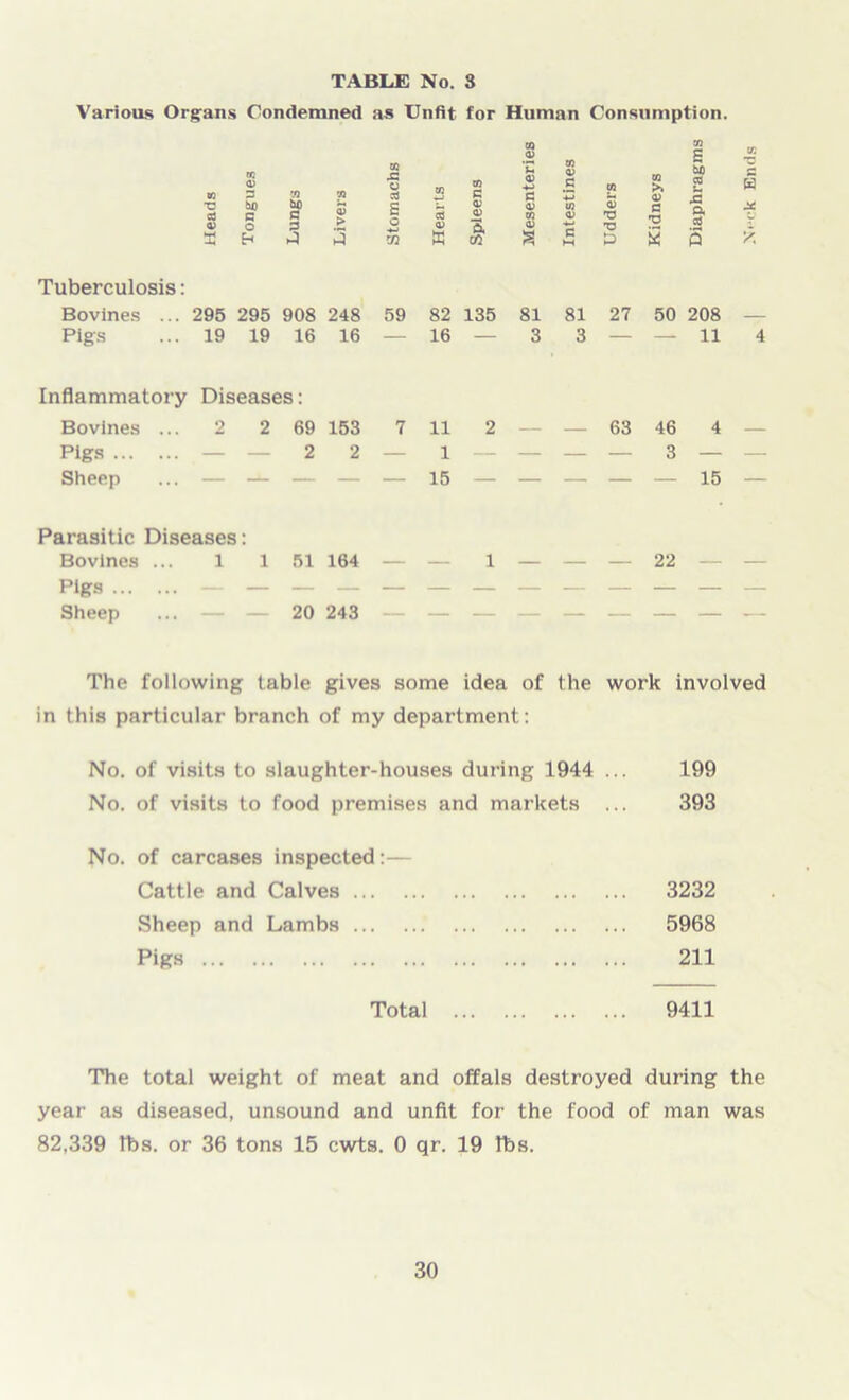 TABLE No. S Various Organs Condemned as Unfit for Human Consumption. n 03 D 3 » m •C u 3 to m 1 8 u 4-J a 03 03 c « in >v ai E 3 C T3 cd 0> bfl O o bfi a 3 Q> > g o 5 <v V — fl, 4) OQ <D 03 03 S •o •o e •o a id X !H 3 m X 0? S C HH s 5 Tuberculosis: Bovines ... 295 295 908 248 59 82 135 81 81 27 50 208 Pigs 19 19 16 16 — 16 — 3 3 — — 11 Inflammatory Diseases: Bovines ... 2 2 69 153 7 11 2 — — 63 46 4 Pigs — — 2 2 — 1 — — — — 3 — Sheep — — — — — 15 — — — — — 15 Parasitic Diseases . Bovines ... 1 1 51 164 — — 1 — — — 22 — Pigs — — — — — — — — — — — Sheep — — 20 243 — — — — — — — The following table gives some idea of the work involved in this particular branch of my department: No. of visits to slaughter-houses during 1944 ... 199 No. of visits to food premises and markets ... 393 No. of carcases inspected:— Cattle and Calves 3232 Sheep and Lambs 5968 Pigs 211 Total 9411 The total weight of meat and offals destroyed during the year as diseased, unsound and unfit for the food of man was 82,339 lbs. or 36 tons 15 cwts. 0 qr. 19 lbs.