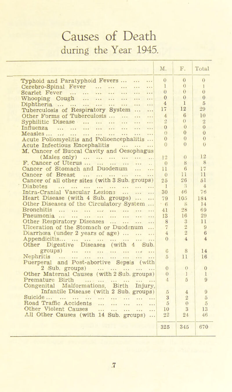 Causes of Death during the Year 1945. M. F. Total Typhoid and Paratyphoid Fevers 0 1 0 0 Cerebro-Spinal Fever 1 0 1 Scarlet Fever 0 0 0 Whooping Cough 0 0 0 Diphtheria 4 1 5 Tuberculosis of Respiratory System 17 12 29 Other Forms of Tuberculosis 4 6 10 Syphilitic Disease 2 0 2 Influenza 0 0 0 Measles 0 0 0 Acute Poliomyelitis and Polioencephalitis ... 0 0 0 Acute Infectious Encephalitis 0 0 0 M. Cancer of Buccal Cavity and Oesophagus (Males only) 12 0 12 F. Cancer of Uterus 0 8 8 Cancer of Stomach and Duodenum 11 6 17 Cancer of Breast 0 11 11 Cancer of all other sites (with 3 Sub. groups) 25 26 51 Diabetes 1 3 4 Intra-Cranial Vascular Lesions 30 46 76 Heart Disease (with 4 Sub. groups) 79 105 184 Other Diseases of the Circulatory System ... 0 8 14 Bronchitis 41 28 69 Pneumonia 13 16 29 Other Respiratory Diseases 8 3 11 Ulceration of the Stomach or Duodenum ... rr / 2 9 Diarrhoea (under 2 years of age) 4 2 6 Appendicitis 0 4 4 Other Digestive Diseases (with 4 Sub. groups) - ... 0 8 14 Nephritis 5 H 16 Puerperal and Post-abortive Sepsis (with 2 Sub. groups) 0 0 0 Other Maternal Causes (with 2 Sub. groups) 0 1 1 Premature Birth 4 5 9 Congenital Malformations, Birth Injury, Infantile Disease (with 2 Sub. groups) 5 4 9 Suicide 3 2 5 Road Traffic Accidents 5 0 5 Other Violent Causes 10 3 13 All Other Causes (with 14 Sub. groups) ... 22 24 46 1 325 345 670