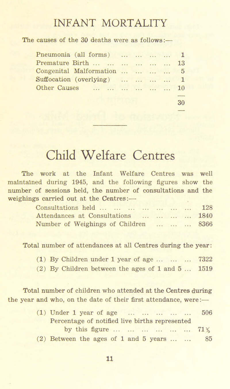 INFANT MORTALITY The causes of the 30 deaths were as follows:— Pneumonia (all forms) 1 Premature Birth 13 Congenital Malformation ... 5 Suffocation (overlying) 1 Other Causes 10 30 Child Welfare Centres The work at the Infant Welfare Centres was well maintained during 1945, and the following figures show the number of sessions held, the number of consultations and the weighings carried out at the Centres:— Consultations held 128 Attendances at Consultations 1840 Number of Weighings of Children 8366 Total number of attendances at all Centres during the year: (1) By Children under 1 year of age 7322 (2) By Children between the ages of 1 and 5 ... 1519 Total number of children who attended at the Centres during the year and who, on the date of their first attendance, were:— (1) Under 1 year of age 506 Percentage of notified live births represented by this figure 71^ (2) Between the ages of 1 and 5 years 85