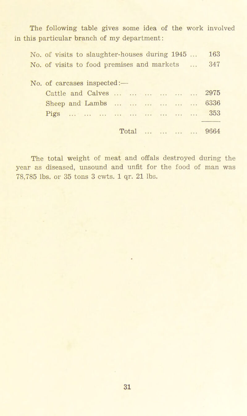 The following table gives some idea of the work involved in this particular branch of my department: No. of visits to slaughter-houses during 1945 ... 163 No. of visits to food premises and markets ... 347 No. of carcases inspected:— Cattle and Calves 2975 Sheep and Lambs 6336 Pigs 353 The total weight of meat and offals destroyed during the year as diseased, unsound and unfit for the food of man was 78,785 lbs. or 35 tons 3 cwts. 1 qr. 21 lbs.