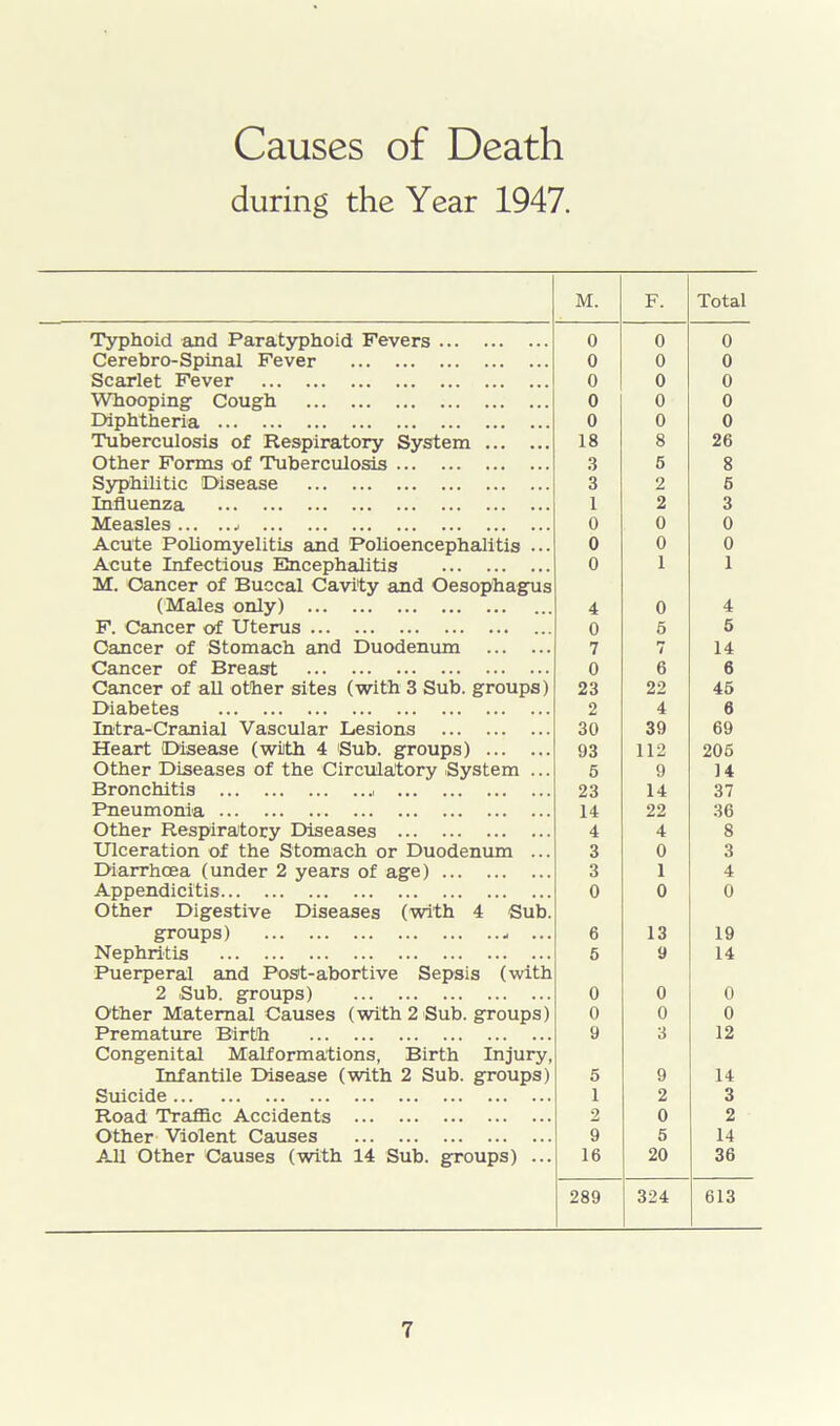 Causes of Death during the Year 1947. M. F. Total Typhoid and Paratyphoid Fevers 0 0 0 Cerebro-Spinal Fever 0 0 0 Scarlet Fever 0 0 0 Whooping Cough 0 0 0 Diphtheria 0 0 0 Tuberculosis of Respiratory System 18 8 26 Other Forms of Tuberculosis 3 5 8 Syphilitic Disease 3 2 6 Influenza 1 2 3 Measles .. 0 0 0 Acute Poliomyelitis and Polioencephalitis ... 0 0 0 Acute Infectious Encephalitis 0 1 1 M. Cancer of Buccal Cavity and Oesophagus (Males only) 4 0 4 F. Cancer of Uterus 0 6 5 Cancer of Stomach and Duodenum 7 7 14 Cancer of Breast 0 6 6 Cancer of all other sites (with 3 Sub. groups) 23 22 46 Diabetes 2 4 6 Intra-Cranial Vascular Lesions 30 39 69 Heart Disease (with 4 Sub. groups) 93 112 206 Other Diseases of the Circulatory System ... 5 9 14 Bronchitis 23 14 37 Pneumonia 14 22 36 Other Respiratory Diseases 4 4 8 Ulceration of the Stomach or Duodenum ... 3 0 3 Diarrhoea (under 2 years of age) 3 1 4 Appendicitis 0 0 0 Other Digestive Diseases (with 4 Sub. groups) * ... 6 13 19 Nephritis 5 9 14 Puerperal and Post-abortive Sepsis (with 2 .Sub. groups) 0 0 0 Other Maternal Causes (with 2 Sub. groups) 0 0 0 Premature Birth 9 3 12 Congenital Malformations, Birth Injury, Infantile Disease (with 2 Sub. groups) 5 9 14 Suicide 1 2 3 Road Traffic Accidents 2 0 2 Other Violent Causes 9 5 14 All Other Causes (with 14 Sub. groups) ... 16 20 36 289 324 613