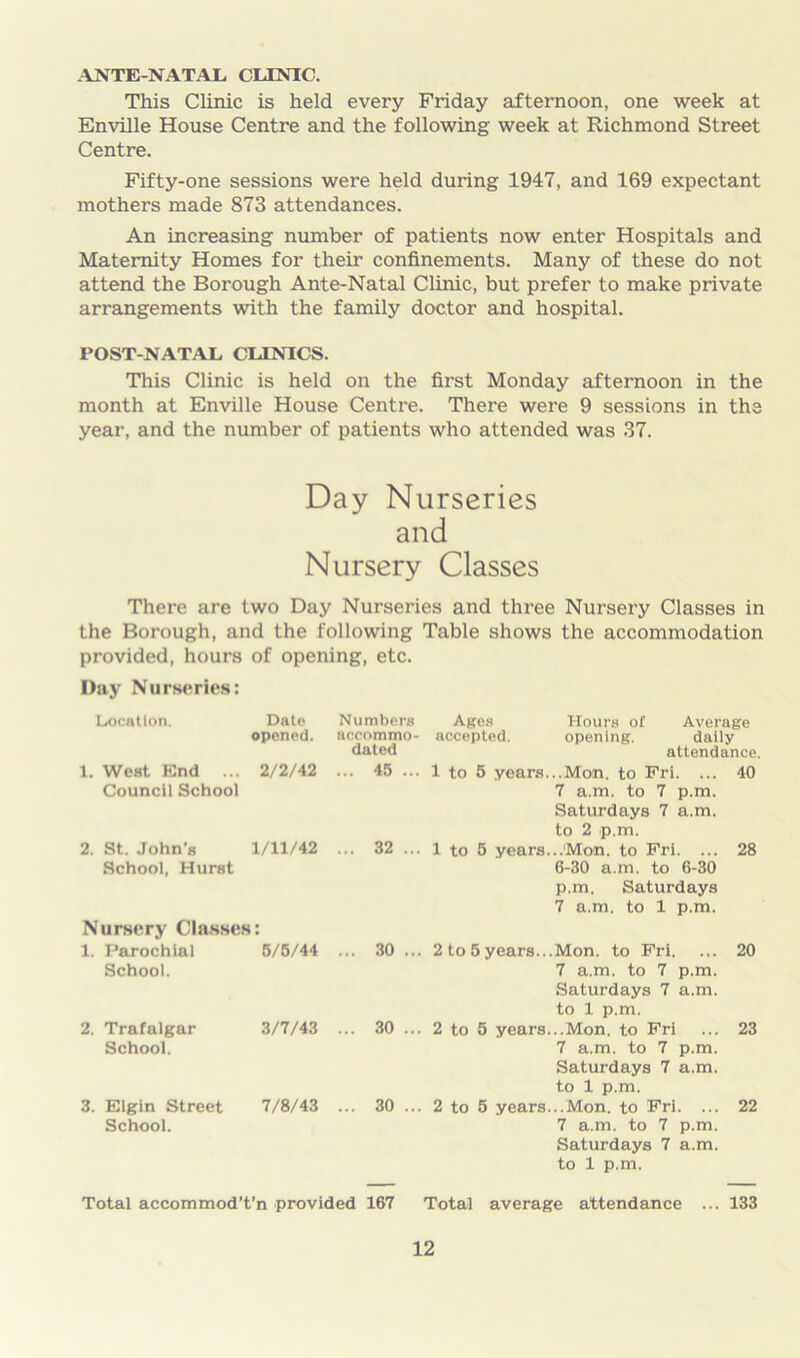 ANTE-NATAL. CLINIC. This Clinic is held every Friday afternoon, one week at Enville House Centre and the following week at Richmond Street Centre. Fifty-one sessions were held during 1947, and 169 expectant mothers made 873 attendances. An increasing number of patients now enter Hospitals and Maternity Homes for their confinements. Many of these do not attend the Borough Ante-Natal Clinic, but prefer to make private arrangements with the family doctor and hospital. POST-NATAL CLINICS. This Clinic is held on the first Monday afternoon in the month at Enville House Centre. There were 9 sessions in the year, and the number of patients who attended was 37. Day Nurseries and Nursery Classes There are two Day Nurseries and three Nursery Classes in the Borough, and the following Table shows the accommodation provided, hours of opening, etc. Day Nurseries: Location. Date Numbers Ages Hours of Average opened. accommo- accepted. opening. daily dated attendance. 1. West End ... 2/2/42 ... 45 ... 1 to 5 years...Mon. to Fri. ... 40 Council School 7 a.m. to 7 p.m. Saturdays 7 a.m. to 2 p.m. 2. St. John's 1/11/42 ... 32 ... 1 to 5 years...Mon. to Fri. ... 28 School, Hurst 6-30 a.m. to 6-30 p.m. Saturdays 7 a.m. to 1 p.m. Nursery Classes >: 1. Parochial 5/6/44 ... 30 ... 2 to 5 years...Mon. to Fri. 20 School. 7 a.m. to 7 p.m. Saturdays 7 a.m. to 1 p.m. 2. Trafalgar 3/7/43 ... 30 ... 2 to 5 years...Mon. to Fri 23 School. 7 a.m. to 7 p.m. Saturdays 7 a.m. to 1 p.m. 3. Elgin Street 7/8/43 ... 30 ... 2 to 5 years...Mon. to Fri. ... 22 School. 7 a.m. to 7 p.m. Saturdays 7 a.m. to 1 p.m. Total accommod’t’n provided 167 Total average attendance ... 133