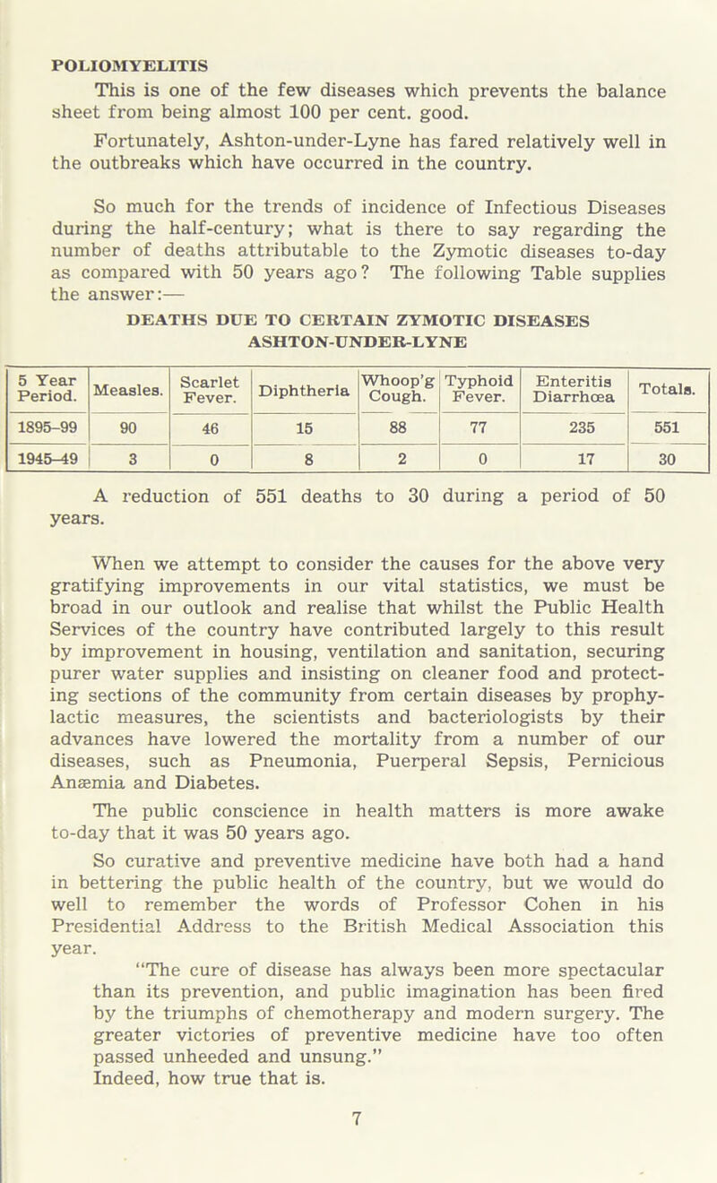 POLIOMYELITIS This is one of the few diseases which prevents the balance sheet from being almost 100 per cent. good. Fortunately, Ashton-under-Lyne has fared relatively well in the outbreaks which have occurred in the country. So much for the trends of incidence of Infectious Diseases during the half-century; what is there to say regarding the number of deaths attributable to the Zymotic diseases to-day as compared with 50 years ago? The following Table supplies the answer:— DEATHS DUE TO CERTAIN ZYMOTIC DISEASES ASHTON-UNDER-LYNE 5 Year Period. Measles. Scarlet Fever. Diphtheria Whoop’g Cough. Typhoid Fever. Enteritis Diarrhoea Totals. 1895-99 90 46 15 88 77 235 551 1945-^9 3 0 8 2 0 17 30 A reduction of 551 deaths to 30 during a period of 50 years. When we attempt to consider the causes for the above very gratifying improvements in our vital statistics, we must be broad in our outlook and realise that whilst the Public Health Services of the country have contributed largely to this result by improvement in housing, ventilation and sanitation, securing purer water supplies and insisting on cleaner food and protect- ing sections of the community from certain diseases by prophy- lactic measures, the scientists and bacteriologists by their advances have lowered the mortality from a number of our diseases, such as Pneumonia, Puerperal Sepsis, Pernicious Anaemia and Diabetes. The public conscience in health matters is more awake to-day that it was 50 years ago. So curative and preventive medicine have both had a hand in bettering the public health of the country, but we would do well to remember the words of Professor Cohen in his Presidential Address to the British Medical Association this year. “The cure of disease has always been more spectacular than its prevention, and public imagination has been fired by the triumphs of chemotherapy and modern surgery. The greater victories of preventive medicine have too often passed unheeded and unsung.” Indeed, how true that is.