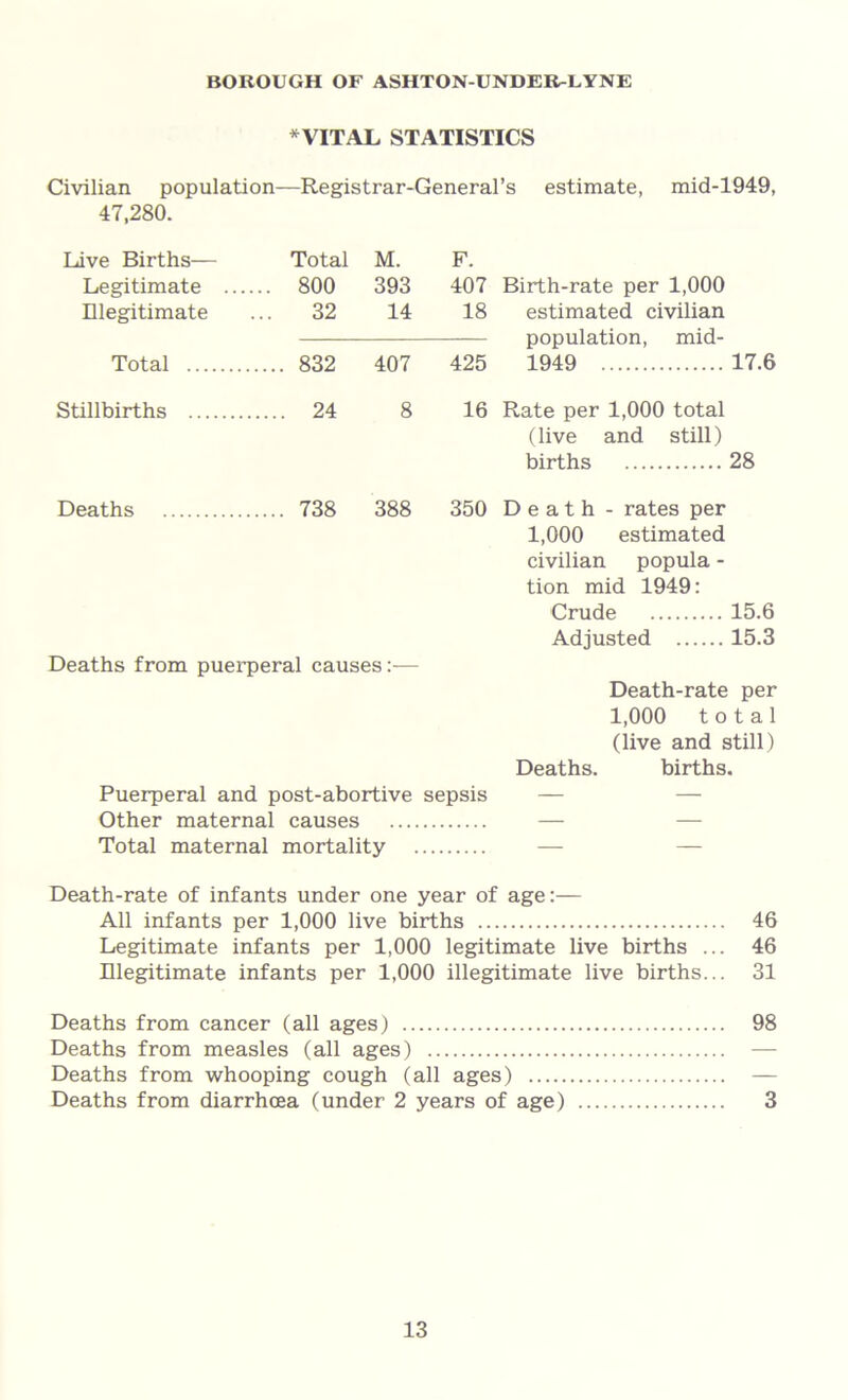 BOKOUGH OF ASHTON-UNDER-LYNE * VITAL STATISTICS Civilian population—Registrar-General’s estimate, mid-1949, 47,280. Live Births— Total M. Legitimate .... ... 800 393 Illegitimate ... 32 14 Total .... 832 407 Stillbirths .... 24 8 Deaths .... 738 388 Deaths from puei'peral causes:— F. 407 Birth-rate per 1,000 18 estimated civilian population, mid- 425 1949 17.6 16 Rate per 1,000 total (live and still) births 28 350 Death - rates per 1,000 estimated civilian popula - tion mid 1949: Crude 15.6 Adjusted 15.3 Death-rate per 1,000 total (live and still) Deaths. births. Puerperal and post-abortive sepsis Other maternal causes Total maternal mortality Death-rate of infants under one year of age:— All infants per 1,000 live births 46 Legitimate infants per 1,000 legitimate live births ... 46 Illegitimate infants per 1,000 illegitimate live births... 31 Deaths from cancer (all ages) 98 Deaths from measles (all ages) — Deaths from whooping cough (all ages) — Deaths from diarrhoea (under 2 years of age) 3