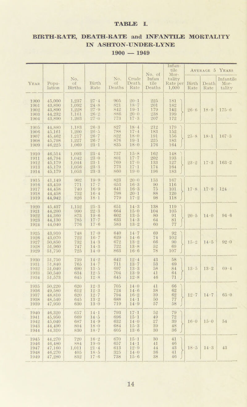 TABLE I, BIRTH-BATE, DEATH-RATE and INFANTILE MORTALITY IN ASHTON-UNDER-LYNE 1900 — 1949 Year Popu- lation No. of Births Birth Kate No. of Deaths Crude Drat h Rate No. o{ Int'an tile Deaths Infan- tile Mor- tality Rate per 1,000 Average 5 Years Birth Rate Death Rate Infantile Mor- tality 1000 45,000 1,237 27-4 006 20-1 225 181 1 1001 43,890 1,092 24-8 821 18-7 201 182 10110 43,890 1,228 27 0 842 101 170 142 26-0 18-0 175-6 1003 44,333 1.101 20 • 2 880 20-0 238 109 1004 48,890 1.203 27 0 773 17-3 207 172 1005 44,880 1,188 20-3 827 18-4 212 170 1000 45,101 1,200 20 • :> 788 17-4 183 152 1007 45,403 1.217 20-7 822 18-0 101 150 25-8 18-1 107-3 1008 45.708 1,227 20-7 870 101 225 183 HUM) 40.235 1,000 28 1 835 18-0 170 104 1010 40,514 1,003 23 -4 737 15-8 102 148 1011 40,704 1.042 23 0 801 17 7 202 103 1013 45,170 1,044 23 1 700 170 133 127 23-2 17-3 163-2 1013 45,170 1,050 23 3 773 171 174 104 1014 45,170 1,053 28-3 800 10-0 100 183 1015 41,140 002 10 0 823 20 0 1 53 107 1010 43,460 771 17-7 053 I03 00 110 1017 44,458 740 100 041 10-3 75 101 17 8 170 124 1018 44,458 732 10 1 708 20-1 88 120 1010 44,042 820 181 770 17-2 08 118 1030 45,437 1,152 25 3 051 14-3 138 111) 1031 44,200 990 22-3 004 16-0 104 106 1033 44,300 873 100 002 13-6 80 01 20*5 14-0 94 • 0 1033 44,130 785 17-7 688 14 • 3 04 81 1034 14,040 770 170 583 13-2 00 77 1025 43,010 748 170 040 14-7 00 02 1030 43.070 722 10-7 020 110 74 102 1037 50,850 732 14 3 072 13-2 00 00 15-2 14-5 02 0 1030 51,000 747 14-3 722 13-8 52 00 1020 51,750 725 14-0 803 10 0 78 107 1030 51,750 730 14-2 042 12-4 43 58 1031 51,840 705 14 7 711 13 7 63 00 10.12 51,040 000 13-5 007 13 3 58 84 13-5 13-2 00 ■ 4 I0.T1 50,540 034 12-5 704 13 • 0 41 04 1034 51,573 046 12-8 045 12-8 40 71 „ 1035 50,220 020 12-3 706 140 41 00 I0:t8 40,580 012 12-3 724 14-0 :i8 02 1037 48.810 020 12-7 704 10-2 30 02 12-7 14 7 05-0 10218 48,540 045 13-2 088 III 50 77 1030 47,950 080 13 0 710 14-0 57 58 1940 40,320 057 14-1 703 17-1 52 70 1041 45,050 000 14-5 000 15 1 40 72 1042 45,040 087 14 0 032 140 27 30 100 15 0 54 1043 44,400 801 180 084 15 • 3 80 48 1044 44,310 830 18-7 005 13 0 80 36 j 1045 44,270 720 10-2 070 15 1 30 41 1046 46,480 884 100 057 111 41 40 1047 47,100 1,011 21 4 013 12 0 44 43 18 ■ 5 14-3 43 1048 40,270 405 18-5 325 110 30 41 1040 47,280 832 17 0 738 15-0 38 40