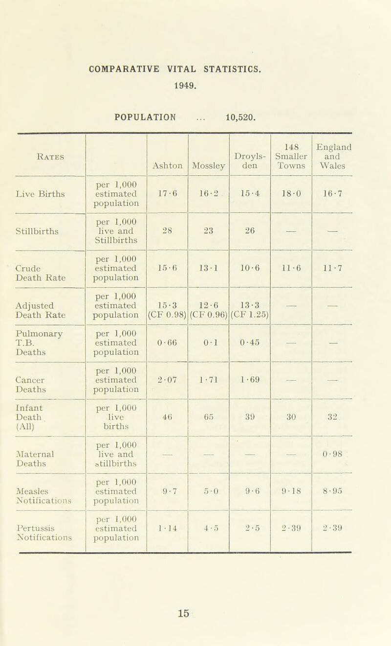 1949. POPULATION ... 10,520. Rates Ashton Mossley Droyls- den 148 Smaller Towns England and Wales Live Births per 1,000 estimated population 17-6 16-2 15-4 18-0 16-7 Stillbirths per 1,000 live and Stillbirths 28 23 26 — — Crude Death Rate per 1,000 estimated population 15 - H 131 10-6 110 11-7 Adjusted Death Rate per 1,000 estimated population 15-3 (CF 0.98) 12-6 (CF 0.96) 13-3 (CF 1.25) — — Pulmonary T.B. Deaths per 1,000 estimated population 0-00 01 0-45 — — Cancer Deaths per 1,000 estimated population 2-07 1-71 1 -69 — — Infant Death (All) per 1,000 live births 40 05 39 30 32 Maternal Deaths per 1,000 live and stillbirths — — — — 0-98 Measles Notifications per 1,000 estimated population 9-7 5-0 9-6 9-18 8-95 Pertussis Notifications per 1,000 estimated population 114 4*5 2-5 2-39 2-39