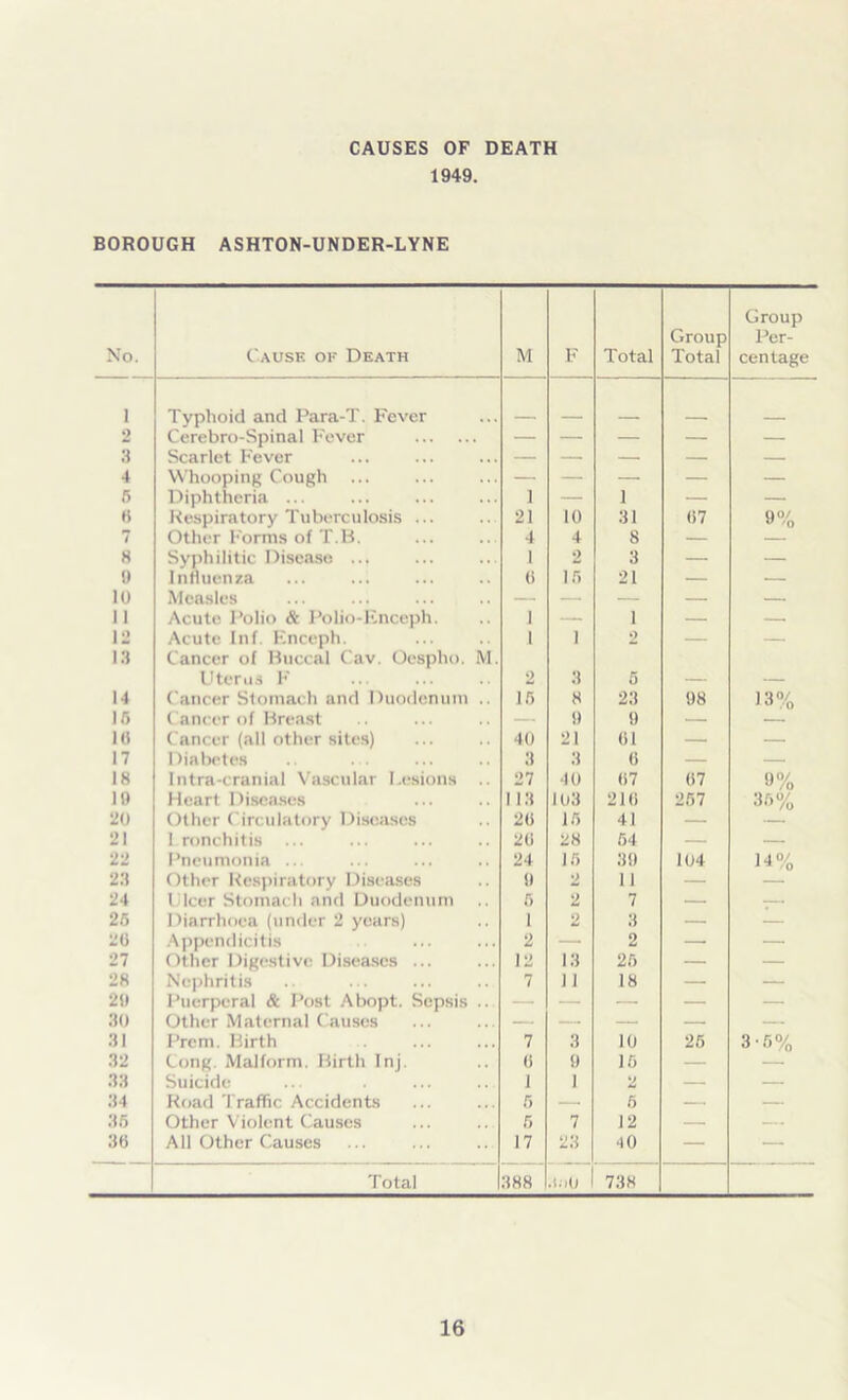 CAUSES OF DEATH 1949. BOROUGH ASHTON-UNDER-LYNE No. Cause ok Death M F Total Group Total Group Per- centage 1 Typhoid and Para-T. Fever 2 Cerebro-Spinal Fever — — — — — 3 Scarlet Fever — — — — — 4 Whooping Cough — — — — — <5 Diphtheria ... 1 — 1 — — 0 Respiratory Tuberculosis ... 21 10 31 07 9% 7 Other Forms of T.B. 4 4 S — — 8 Syphilitic Disease ... 1 2 3 — — 9 Influenza 0 16 21 — — 10 Measles — — — — — 11 Acute Polio & Polio-Enceph. 1 — 1 — — 12 Acute Inf. Enccph. 1 1 2 — — 13 Cancer of Buccal Cav. Oespho. M. Uterus F 2 3 6 14 Cancer Stomach and Duodenum .. 16 8 23 98 13% ir> Cancer of Breast — 9 9 — 10 Cancer (all other sites) 40 21 61 — — 17 Diabetes 3 3 6 — — 18 lntra-cranial Vascular Lesions .. 27 40 07 07 9% 19 Heart Diseases 1 13 103 210 257 36% 20 Other Circulatory Diseases 20 16 41 — 21 bronchitis 26 28 64 — — 22 Pneumonia ... 24 16 39 104 14% 23 Other Respiratory Diseases 9 2 11 — 24 Ulcer Stomach and Duodenum 5 2 7 — — 25 Diarrhoea (under 2 years) 1 2 3 — — 20 Appendicitis 2 — 2 — — 27 Other Digestive Diseases ... 12 13 25 — — 28 Nephritis 7 11 18 — — 29 Puerperal & Post Abopt. Sepsis .. — — — — — 30 Other Maternal Causes — — — — — 31 Prem. Birth 7 3 10 25 3-5% 32 Cong. Malform. Birth Inj. 0 9 16 — 33 Suicide 1 1 2 — — 34 Road Traffic Accidents 6 6 — — 36 Other Violent Causes 6 7 12 — — 36 All Other Causes 17 23 4 0 — — Total 388 .l.iO 738