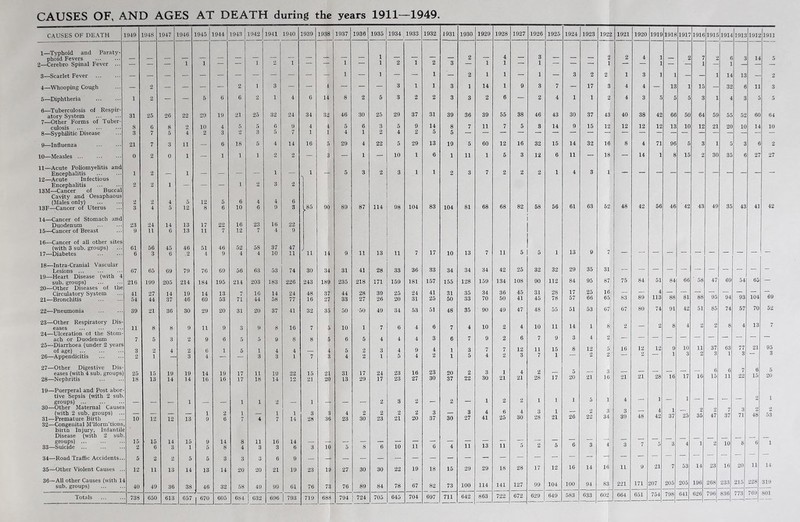 CAUSES OF, AND AGES AT DEATH during the years 1911—1949. CAUSES OF DEATH 1949 1948 1947 1946 1945 1944 1943 1942 1941 1940 1939 1938 1937 1936 1935 1934 1933 1932 1931 1930 1929 1928 1927 1926 1925 1924 1923 1922 1921 1920 1919 1918 1917 191f 1915 1914 191S 1912 1911 1—Tvphoid and Paraty- 1 phoid Fevers — — — — — — — — — — — — — 1 — — — — 2 — 4 — 3 — — — 2 2 4 1 — 2 7 2 V 5 2—Cerebro Spinal Fever ... — — — 1 1 — — 1 1 — 1 — 1 2 1 2 3 — 1 1 1 — — — i — — 1 — 1 — 3—Scarlet Fever — — — — — — — — — — — 1 — 1 — — i — 2 1 i — i — 3 2 2 i 3 1 1 1 14 IS - 2 4—Whooping Cough — 2 — — — — 2 1 3 — — 1 — — — 3 1 i 3 1 14 i 9 3 7 — 17 3 4 4 — 13 1 15 — 32 11 3 5—Diphtheria 1 2 — — 5 6 6 2 1 4 6 14 8 2 5 3 2 2 3 3 2 6 — 2 4 1 1 2 4 3 5 5 5 3 1 4 3 5 5 6—Tuberculosis of Respir- 37 31 38 atory System 31 25 26 22 29 19 21 25 32 24 34 32 46 30 25 29 39 36 39 55 46 43 30 37 43 40 38 42 66 50 64 59 55 52 60 64 7—Other Forms of Tuber- 14 8 6 8 2 10 4 5 5 6 9 4 t 5 6 3 5 9 8 7 11 7 5 3 14 9 15 12 12 12 12 IS 10 12 21 2< 1C 1‘ 10 8—Syphilitic Disease 3 7 5 4 2 3 2 3 5 7 1 1 4 1 2 4 2 5 5 9—Influenza 21 7 3 11 — 6 18 5 4 14 16 5 29 4 22 5 29 13 19 5 60 12 16 32 15 14 32 16 8 4 71 96 5 3 1 5 a e 2 10—Measles ... 0 2 0 1 — 1 1 1 2 2 — 3 — 1 — 10 1 6 1 11 1 6 3 12 6 11 — 18 — 14 1 8 15 2 30 35 27 27 11—Acute PoUomyelitis and 3 1 1 1 4 3 1 Encephalitis 1 2 — 1 — — — — - 4: — 1 5 3 2 2 3 7 2 2 2 12—Acute Infectious Encephalitis 2 2 1 — — — 1 2 3 2 13M—Cancer of Buccal Cavity and Oesaphaous (Males only) 2 2 4 5 12 5 6 4 4 6 48 56 13F—Cancer of Uterus 3 4 5 12 8 6 10 6 9 3 85 90 89 87 114 98 104 83 104 81 68 68 82 58 56 61 63 62 42 46 42 43 49 35 43 41 42 14—Cancer of Stomach and 16 Duodenum 23 24 14 13 17 22 16 23 22 15—Cancer of Breast 9 11 6 13 11 7 12 7 4 9 16—Cancer of all other sites (with 3 sub. groups) 61 56 45 46 51 46 52 58 37 47 11 13 9 17—Diabetes 6 3 6 2 4 9 4 4 10 11 11 14 9 11 13 11 7 17 10 13 7 5 5 1 7 18—Intra-Cranial Vascular 32 29 35 31 Lesions ... 67 65 69 79 76 69 56 63 53 74 30 34 31 41 28 33 36 33 34 34 34 42 25 32 — — — — — — — — — — — 19—Heart Disease (with 4 75 84 51 84 66 ' 58 69 54 65 sub. groups) 216 199 205 214 184 195 214 203 183 226 243 189 235 218 171 159 181 157 155 128 159 134 108 90 112 84 95 87 47 — 20—Other Diseases of the 17 25 16 Circulatory System 41 27 14 19 14 13 7 16 14 24 48 37 44 28 39 25 24 41 31 35 34 36 45 31 28 — — 4 — — — — — — — 21—Bronchitis 54 44 37 46 69 53 71 44 58 77 16 2* 33 27 26 20 31 25 50 33 70 50 41 45 78 57 66 65 83 89 113 88 81 88 95 94 93 104 69 22—Pneumonia 39 21 36 30 29 20 31 20 37 41 32 35 50 ■50 49 34 53 51 48 35 90 49 47 48 55 51 53 67 67 80 74 91 42 51 85 74 57 70 52 23—Other Respiratory Dis- eases 11 8 8 9 11 9 3 9 8 16 7 5 10 1 7 6 4 6 7 4 10 2 4 10 11 14 1 8 2 — 2 8 4 2 2 8 4 13 7 24—Ulceration ot the Stom- 6 3 4 ach or Duodenum 7 5 3 2 9 6 5 5 9 8 8 5 6 5 4 4 4 3 6 7 9 2 7 9 2 25— Diarrhoea (under 2 years of age) 26— Appendicitis 3 2 2 1 4 2 3 6 4 1 5 1 3 4 3 4 1 7 5 4 2 2 3 1 4 5 9 4 4 2 1 1 3 5 7 4 7 2 12 3 11 7 15 1 8 12 2 5 2' 16 12 2 12 9 1 10 3 11 2 37 3 63 1 77 3 21 95 3 27—Other Digestive Dis- 23 1 2 3 6 15 6 11 5 20 eases (with 4 sub. groups 28—Nephritis 25 15 19 19 14 19 17 11 10 22 15 2 31 17 24 23 16 20 2 3 4 — 5 — — ~~ ~~ 17 16 22 15 18 13 14 14 16 16 17 18 14 12 21 2( 13 29 17 23 27 30 37 22 30 21 21 28 17 20 21 10 21 21 28 10 19—Puerperal and Post abor tive Sepsis (with 2 sub groups) 1 1 1 2 i _ 2 3 2 2 1 2 2 1 1 1 5 11 4 — 1 — 1 — — — — 2 1 30—Other Maternal Cause 3 28 i 21 2 22 3 34 3 39 i 37 2 35 2 47 3 71 o (with 2 sub. groups) .. 31— Premature Birth 32— Congenital M’lform’tions birtn Injury, Infantil 10 12 12 13 1 9 2 6 1 7 4 i 7 1 14 3 28 3 4 23 2 30 2 23 2 21 2 20 3 37 30 3 27 4 41 6 25 4 30 26 48 42 25 37 48 53 Disease (with 2 sub groups) 15 ' 15 14 15 9 14 8 11 16 14 — — — — — — — — — ' ’ 6 1 2 10 8 6 1 33—Suicide ... 2 6 3 1 5 8 4 3 3 6 3 1 ) 5 8 6 10 11 6 4 11 13 11 5 2 5 34—Road Traffic Accidents.. 5 2 2 5 5 35—Other Violent Causes .. • 12 11 13 14 13 14 20 20 21 19 23 1 i> 27 30 30 22 19 18 15 29 29 18 28 17 12 16 14 16 11 9 21 7 53 14 23 16 20 ii 14 36—All other Causes (with 1 sub. groups) 1 • 40 49 36 38 46 32 58 49 99 61 76 7 76 89 84 78 67 82 73 100 114 141 127 99 104 100 94 83 221 171 207 205 205 196 268 233 215 228 319 Totals ■ 738 650 613 657 | 670 605 684 ! 632 696 | 793 719 68 3 794 724 705 645 704 697 711 642 863 722 672 629 649 583 633 602 664 651 754 798 641 626 796 836 773 769 801