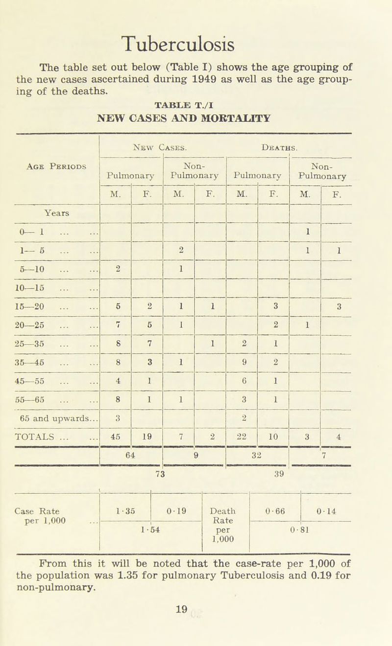 Tuberculosis The table set out below (Table I) shows the age grouping of the new cases ascertained during 1949 as well as the age group- ing of the deaths. TABLE T./I NEW CASES AND MORTALITY New Cases. Deaths. Age Periods Pulm< Dnary Nc Pulm n- Dnary i T) e 1 3nary Non- Pulmonary M. F. M. F. M. F. M. F. Years 0— 1 1 1— 5 2 1 1 6—10 2 i 10—15 15—20 6 2 i 1 3 3 20—25 7 5 i 2 1 25—35 8 7 1 2 1 35—46 8 3 i 9 2 45—55 4 1 6 1 55—65 8 1 i 3 1 65 and upwards... 3 2 TOTALS 45 19 7 2 22 10 3 4 64 9 32 l 7 73 39 Case Rate per 1,000 1-35 019 Death Rate per 0-66 014 1- 54 0- 81 1,000 From this it will be noted that the case-rate per 1,000 of the population was 1.35 for pulmonary Tuberculosis and 0.19 for non-pulmonary.