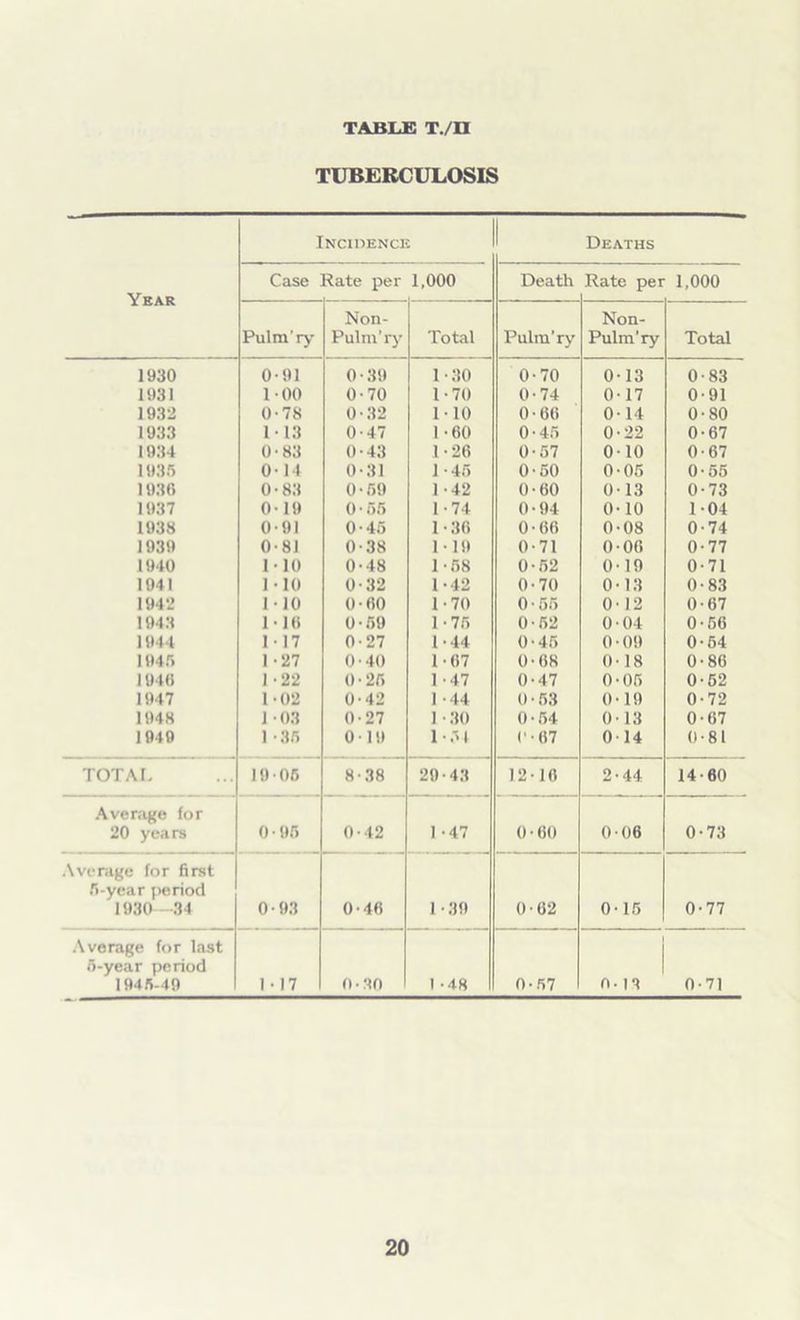TABLE T./H TUBERCULOSIS Incidence  Deaths Year Case Hate per 1,000 Death Rate per 1,000 Pulm'ry Non- Pulm’ry Total Pulm’ry Non- Pulm'ry Total 1930 0 •91 0 39 1 •30 0 70 0 13 0 83 1931 1 00 0 70 1 •70 0 74 0 17 0 91 1932 0 78 0 32 I 10 0 66 0 14 0 80 1933 1 13 0 47 1 •60 0 45 0 22 0 67 1934 0 83 0 43 1 •26 0 57 0 10 0 67 1935 0 14 0 31 1 •45 0 50 ft 05 0 55 1936 0 83 0 59 1 42 0 60 0 13 0 73 1937 0 19 0 55 1 74 0 94 0 10 1 04 1938 0 91 0 45 1 36 0 66 0 08 0 74 1939 0 81 0 38 1 19 0 71 0 06 0 77 1940 1 10 0 48 1 58 0 52 0 19 0 71 1041 1 10 0 32 1 42 0 70 0 13 0 83 1942 1 10 0 60 1 70 0 55 0 12 0 67 1948 1 16 0 59 1 75 0 52 0 04 0 56 1944 1 17 0 27 1 44 0 45 0 09 0 54 194.r> I 27 0 40 1 67 0 68 0 18 0 86 1946 1 22 0 25 1 47 0 47 ft 05 0 52 1947 1 02 0 42 1 44 0 53 0 19 0 72 1948 1 03 0 27 1 30 0 54 0 13 0 67 1940 1 35 0 19 1 54 (' 67 0 14 0 81 TOTAL 19 06 8 38 29 43 12 16 2 44 14 60 Average for 20 years 0- 95 0- 42 1 47 0 60 0 06 0 73 Average for first 5-year period 1930—34 0- 93 0- 46 1-39 0- 62 0- 15 0- 77 Average for last 6-year period 1945-49 I • 17 0- 80 1 -48 ft- 57 ft- 13 ft- 71