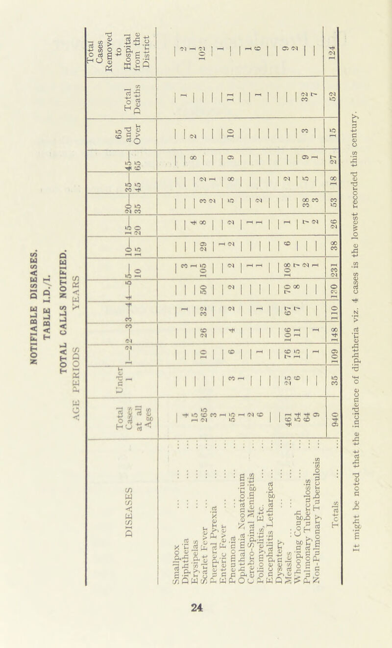 NOTIFIABLE DISEASES. TABLE I.D./I. It might be noted that the incidence of diphtheria viz. 4 cases is the lowest recorded this century.
