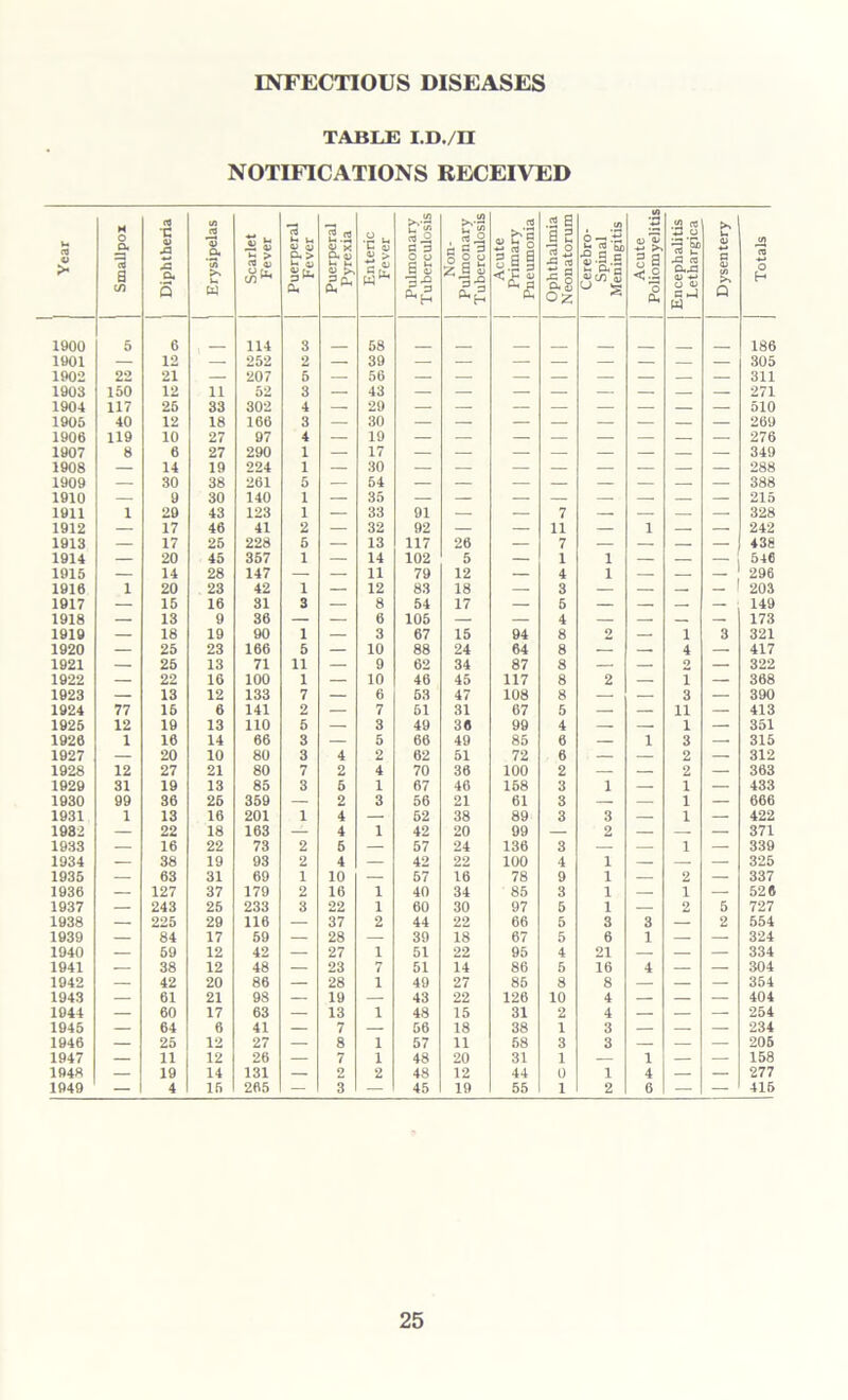 TABLE I.D./II NOTIFICATIONS RECEIVED | Year j Smallpox j Diphtheria Erysipelas Scarlet Fever Puerperal Fever Puerperal Pyrexia Enteric Fever Pulmonary Tuberculosis Non- Pulmonary Tuberculosis Acute Primary | Pneumonia Ophthalmia Neonatorum Cerebro- spinal I Meningitis Acute Poliomyelitis Encephalitis Lethargica Dysentery 1900 5 6 114 3 58 1901 — 12 — 252 2 —. 39 — — — — — — — — 1902 22 21 — 207 5 — 56 — — — — — — — — 1903 150 12 a 52 3 — 43 1904 117 25 33 302 4 — 29 1905 40 12 18 166 3 — 30 1906 119 10 27 97 4 — 19 — — — — — — — — 1907 8 6 27 290 i — 17 1908 — 14 19 224 i — 30 1909 — 30 38 261 5 — 54 1910 — 9 30 140 1 — 35 1911 1 29 43 123 1 — 33 91 — — 7 — — — —. 1912 — 17 46 41 2 — 32 92 — — 11 — i — — 1913 — 17 25 228 5 — 13 117 26 — 7 — — — — 1914 — 20 45 357 1 — 14 102 5 — 1 i — — 1915 — 14 28 147 — — 11 79 12 — 4 i — — 1916 1 20 23 42 1 — 12 83 18 — 3 — — — _ i 1917 — 15 16 31 3 — 8 54 17 — 5 — — — — • 1918 — 13 9 36 — — 6 105 — — 4 — —. — — 1919 — 18 19 90 1 — 3 67 15 94 8 2 — i 3 1920 — 25 23 166 5 — 10 88 24 64 8 — — 4 — 1921 — 25 13 71 11 — 9 62 34 87 8 — — o — 1922 — 22 16 100 1 — 10 46 45 117 8 2 — i — 1923 — 13 12 133 7 — 6 53 47 108 8 — — 3 — 1924 77 16 6 141 2 — 7 61 31 67 5 — — 11 — 1925 12 19 13 110 5 — 3 49 36 99 4 — — 1 — 1926 1 16 14 66 3 — 5 66 49 85 6 — i 3 — 1927 — 20 10 80 3 4 2 62 51 72 6 . — 2 — 1928 12 27 21 80 7 2 4 70 36 100 2 — — 2 — 1929 31 19 13 85 3 6 1 67 46 168 3 1 — 1 — 1930 99 36 26 359 — 2 3 56 21 61 3 — — 1 — 1931 1 13 16 201 1 4 — 52 38 89 3 3 — 1 — 1932 — 22 18 163 — 4 1 42 20 99 — 2 — — — 1933 — 16 22 73 2 5 — 57 24 136 3 — — 1 — 1934 — 38 19 93 2 4 — 42 22 100 4 1 — — — 1935 — 63 31 69 1 10 — 57 16 78 9 1 — 2 — 1936 — 127 37 179 2 16 1 40 34 85 3 1 — 1 — 1937 — 243 25 233 3 22 1 60 30 97 5 1 — 2 5 1938 — 225 29 116 — 37 2 44 22 66 5 3 3 — 2 1939 — 84 17 59 — 28 — 39 18 67 5 6 1 — — 1940 — 59 12 42 — 27 1 51 22 95 4 21 — — — 1941 — 38 12 48 — 23 7 51 14 86 5 16 4 — — 1942 — 42 20 86 — 28 i 49 27 85 8 8 — — — 1943 — 61 21 98 — 19 — 43 22 126 10 4 — — — 1944 — 60 17 63 — 13 i 48 15 31 2 4 — — — 1945 — 64 6 41 — 7 — 56 18 38 1 3 — — — 1946 — 25 12 27 — 8 i 57 11 58 3 3 — — — 1947 — 11 12 26 — 7 i 48 20 31 1 — 1 — — 1948 — 19 14 131 — 2 2 48 12 44 0 1 4 — — 1949 — 4 16 265 — 3 — 45 19 55 1 2 6 — — m o H 186 305 311 271 510 269 276 349 288 388 215 328 242 438 546 296 203 149 173 321 417 322 368 390 413 351 315 312 363 433 666 422 371 339 325 337 526 727 554 324 334 304 354 404 254 234 205 158 277 415