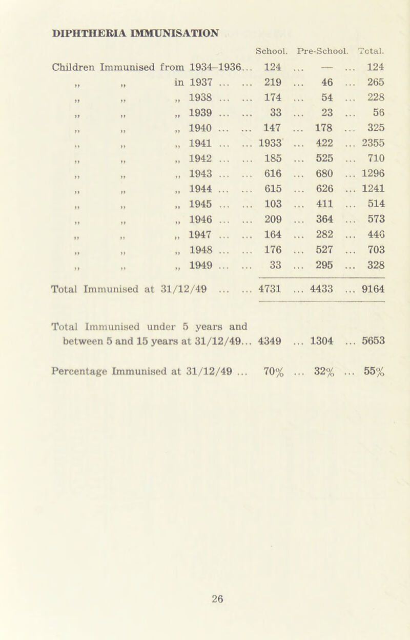 DIPHTHERIA IMMUNISATION School. Pre-School. Total. Children Immunised from 1934-1936... 124 ... — ... 124 „ „ in 1937 219 ... 46 ... 265 „ „ „ 1938 174 ... 54 ... 228 i> >i >> 1939 33 ... 23 ... 56 „ „ „ 1940 147 ... 178 ... 325 „ „ „ 1941 1933 ... 422 ... 2355 „ „ „ 1942 185 ... 525 ... 710 „ „ „ 1943 616 ... 680 ... 1296 „ 1944 615 ... 626 ... 1241 „ „ .. 1945 103 ... 411 ... 514 „ it „ 1946 209 ... 364 ... 573 „ „ „ 1947 164 ... 282 ... 446 „ „ 1948 176 ... 527 ... 703 „ „ „ 1949 33 ... 295 ... 328 Total Immunised at 31/12/49 4731 ... 4433 ... 9164 Total Immunised under 5 years and between 5 and 15 years at 31/12/49... 4349 ... 1304 ... 5653 Percentage Immunised at 31/12/49 ... 70% ... 32% ... 55%