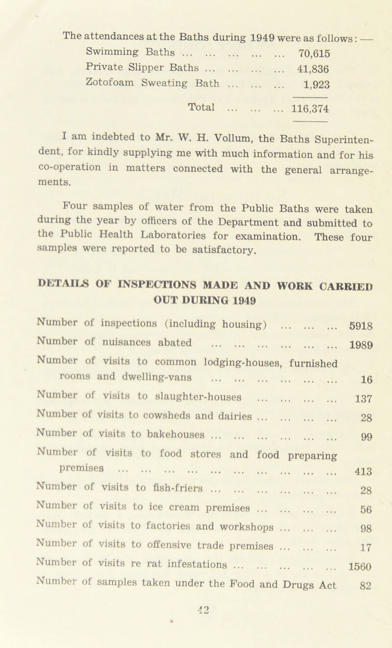 The attendances at the Baths during 1949 were as follows: — Swimming Baths 70,615 Private Slipper Baths 41,836 Zotofoam Sweating Bath 1,923 Total 116,374 I am indebted to Mr. W. H. Vollum, the Baths Superinten- dent, for kindly supplying me with much information and for his co-operation in matters connected with the general arrange- ments. Four samples of water from the Public Baths were taken during the year by officers of the Department and submitted to the Public Health Laboratories for examination. These four samples were reported to be satisfactory. DETAILS OF INSPECTIONS MADE AND WORK CARRIED OUT DURING 1949 Number of inspections (including housing) Number of nuisances abated Number of visits to common lodging-houses, rooms and dwelling-vans Number of visits to slaughter-houses Number of visits to cowsheds and dairies ... Number of visits to bakehouses Number of visits to food stores and food premises Number of visits to fish-friers furnished preparing Number of visits to ice cream premises Number of visits to factories and workshops ... Number of visits to offensive trade premises ... Number of visits re rat infestations Number of samples taken under the Food and Drugs Act 5918 1989 16 137 28 99 413 28 56 98 17 1560 82