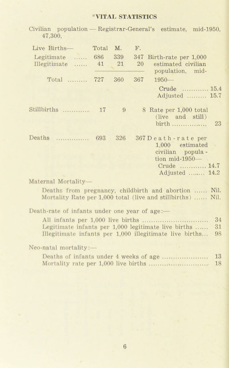 VITAL STATISTICS Civilian population — Registrar-General’s estimate, mid-1950, 47,300. Live Births— Legitimate Illegitimate .... Total .. 686 41 M. 339 21 F. 347 20 Birth-rate per 1,000 estimated civilian population, mid- 1950— Crude Adjusted Total .. 727 360 367 Stillbirths 17 9 S Rate per 1,000 total (live and still) birth Deaths ... 693 326 367 Death-rate per 1,000 estimated civilian popula - tion mid-1950—- Crude 14.7 Adjusted 14.2 Maternal Mortality— Deaths from pregnancy, childbirth and abortion Nil. Mortality Rate per 1,000 total (live and stillbirths) Nil. Death-rate of infants under one year of age:— All infants per 1,000 live births 34 Legitimate infants per 1,000 legitimate live births 31 Illegitimate infants per 1,000 illegitimate live births... 98 Neo-natal mortality:— Deaths of infants under 4 weeks of age 13 Mortality rate per 1,000 live births * 18