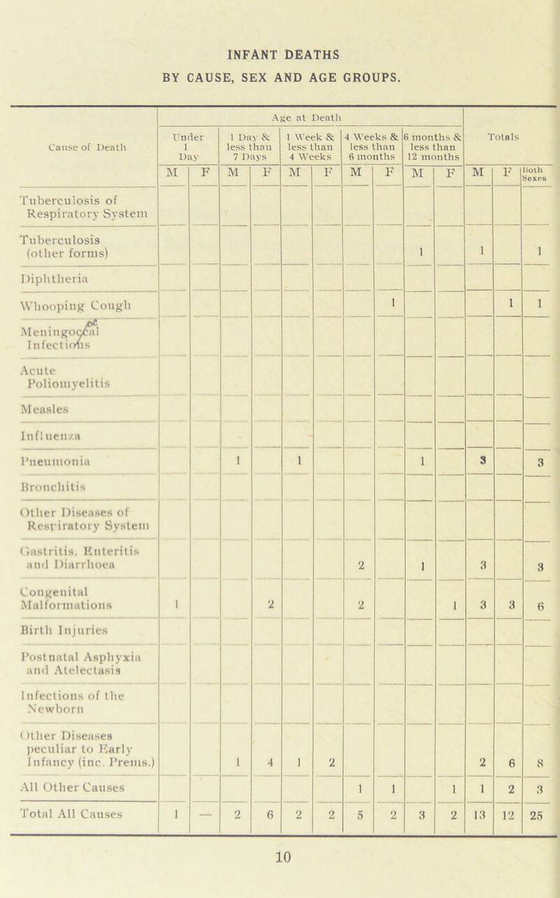 BY CAUSE, SEX AND AGE GROUPS Aye at Death Cause of Death Under 1 Day 1 Day & less than 7 Days 1 Week & less than 4 Weeks 4 Weeks & less than S months 6 months & less than 12 months Totals M F M F M F M F M F M F noth SexoH Tuberculosis of Respiratory System Tuberculosis (other forms) 1 1 i Diphtheria Whooping Cough 1 1 l Meningoccai Infections Acute Poliomyelitis Measles Influenza Pneumonia 1 1 1 3 3 Bronchitis Other Diseases of Respiratory System Gastritis, Enteritis and Diarrhoea 2 1 3 3 Congenital Malformations 1 2 2 1 3 3 6 Birth Injuries Postnatal Asphyxia and Atelectasis 1 nfections of the Newborn Other Diseases peculiar to Early Infancy (inc. Prems.) 1 4 I 2 2 6 S All Other Causes 1 1 1 1 2 3 Total All Causes 1 — 2 6 2 2 5 2 3 2 13 12 25