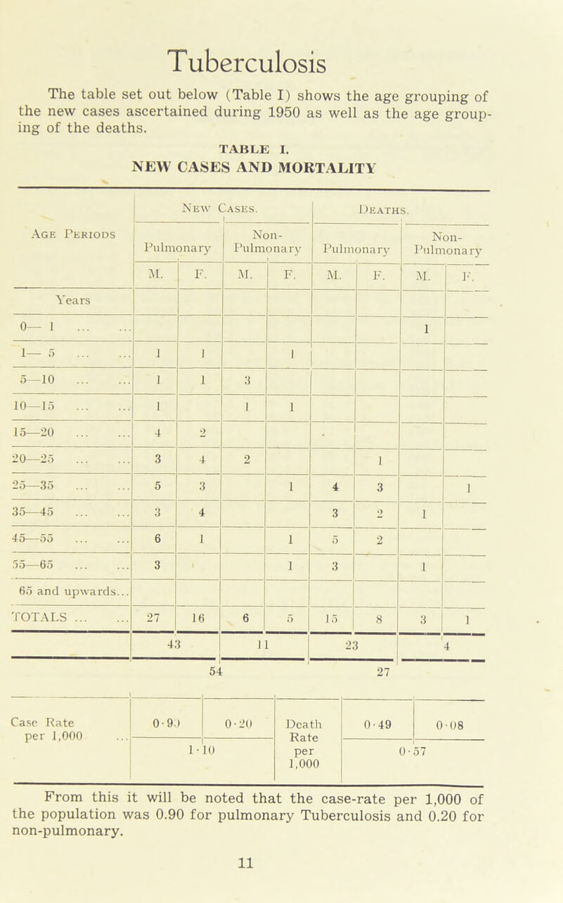 Tuberculosis The table set out below (Table I) shows the age grouping of the new cases ascertained during 1950 as well as the age group- ing of the deaths. TABLE I. NEW CASES AND MORTALITY New Cases. Deaths. Age Periods Pulmonary i Non- Pulmonary Pulmonary Non- Pulmonary M. F. M. F. M. F. M. F. Years 0—1 1 1—5 1 1 1 5—10 1 1 3 10—15 1 I 1 15—20 4 2 20—25 3 4 2 1 25—35 5 3 1 4 3 1 35—45 3 4 3 2 1 45—55 6 1 1 5 2 55—65 3 1 3 — 1 65 and upwards... TOTALS 27 16 6 f) 15 8 3 1 43 11 | 23 4 54 27 Case Rate 0-9.) 0 • 20 Death per 1,000 ... Rate 1 • 10 per 1,000 0-49 0'08 0- 57 From this it will be noted that the case-rate per 1,000 of the population was 0.90 for pulmonary Tuberculosis and 0.20 for non-pulmonary.