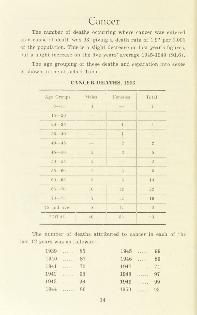 Cancer The number of deaths occurring where cancer was entered as a cause of death was 93, giving a death rate of 1.97 per 1,000 of the population. This is a slight decrease on last year’s figures, but. a slight increase on the five years’ average 1945-1949 (91.6). The age grouping of these deaths and separation into sexes is shown in the attached Table. CANCER DEATHS, 195G Age Groups Males Females Total 10—15 1 — 1 15—20 — — — 20—35 — 1 1 35—40 1 1 40 45 2 2 46—50 2 3 5 50 55 2 — 2 55 -80 2 3 5 80 85 * f> 13 65 -70 10 .2 22 70—75 7 12 19 75 and over 8 14 22 TOTAL 40 53 93 The number of deaths attributed to cancer in each 12 years was as follows:— 1939 85 1945 99 1940 87 1946 89 1941 70 1947 74 1942 98 1948 97 1943 96 1949 99 1944 86 1950 93